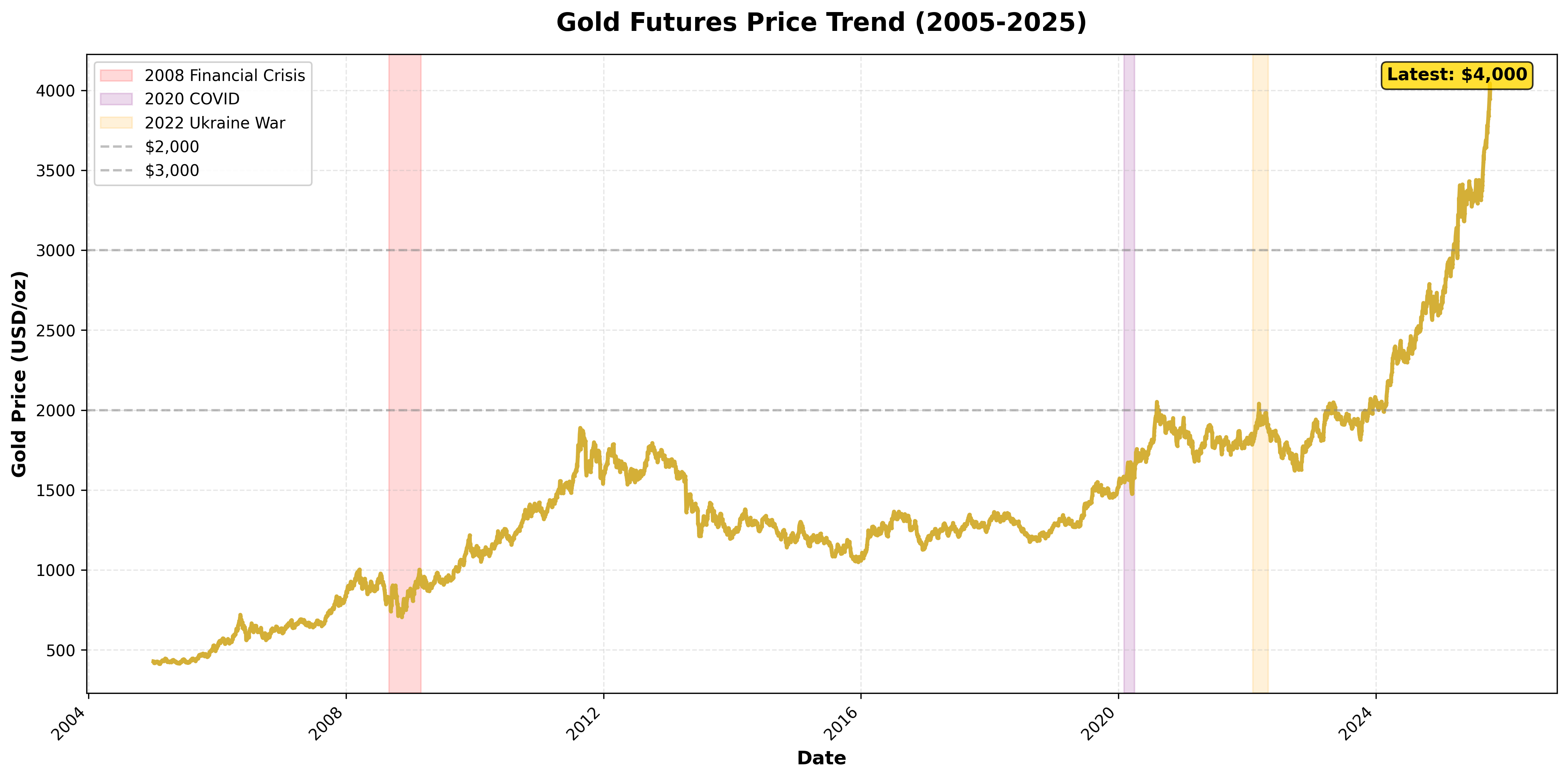 Gold Futures Price Trend 2005-2025