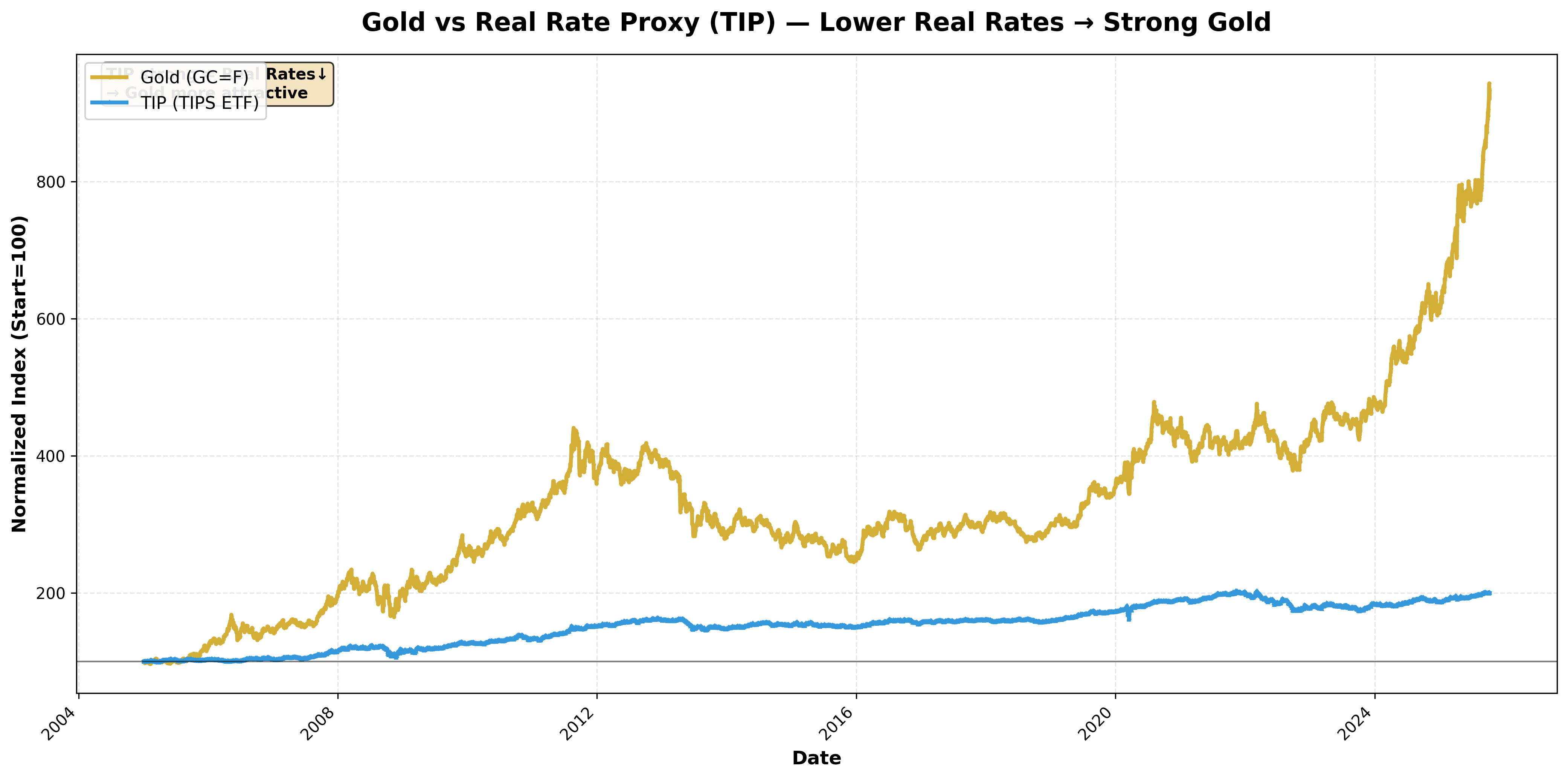 Gold vs TIPS proxy (TIP ETF)