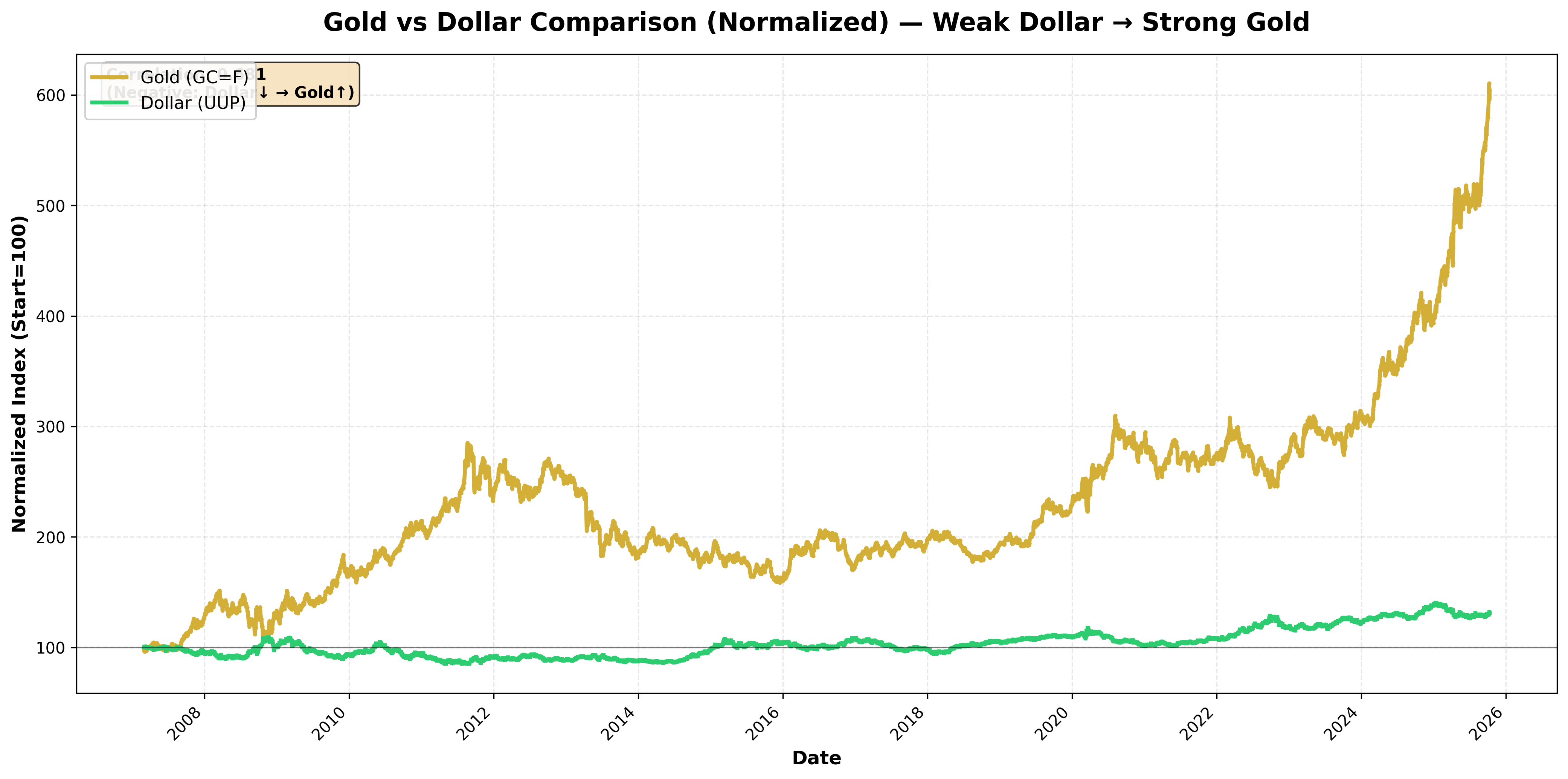Gold vs Dollar proxy (UUP)
