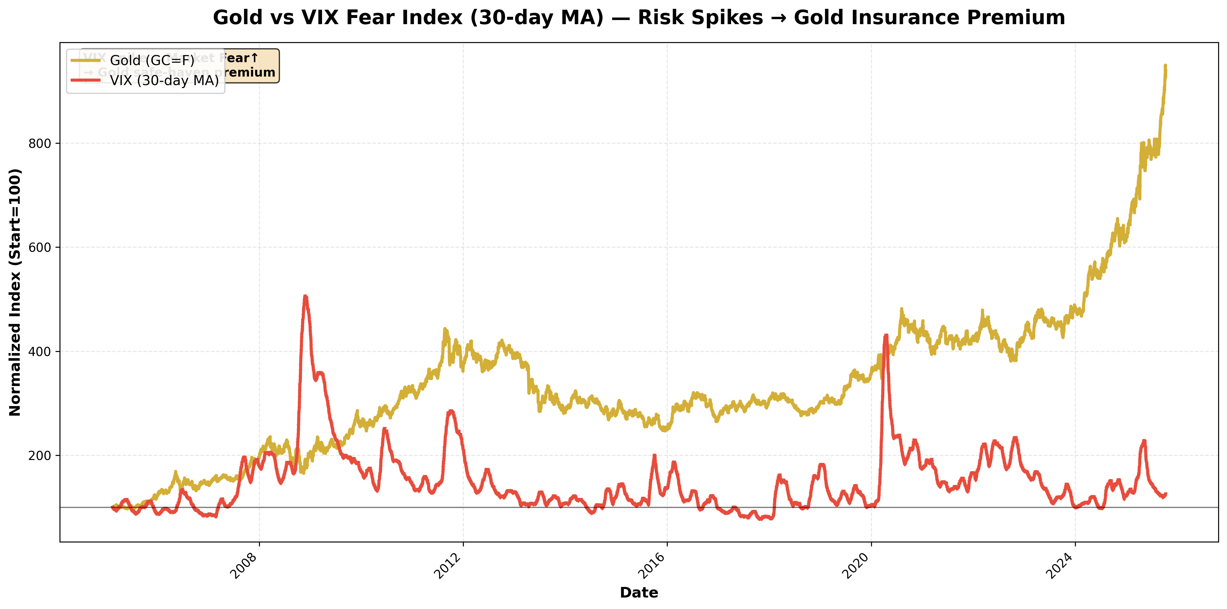Gold vs VIX (risk proxy)