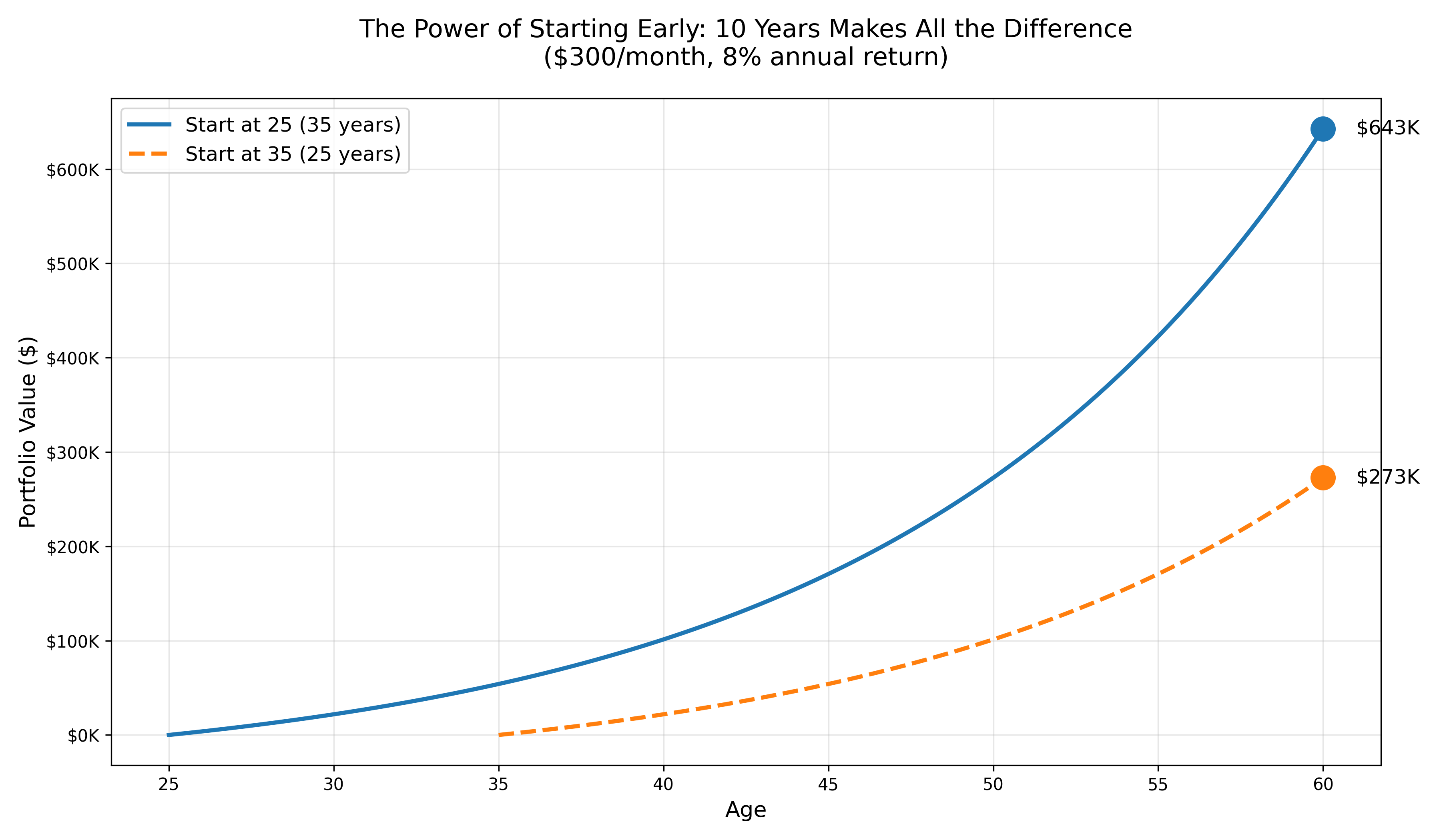 Time Comparison