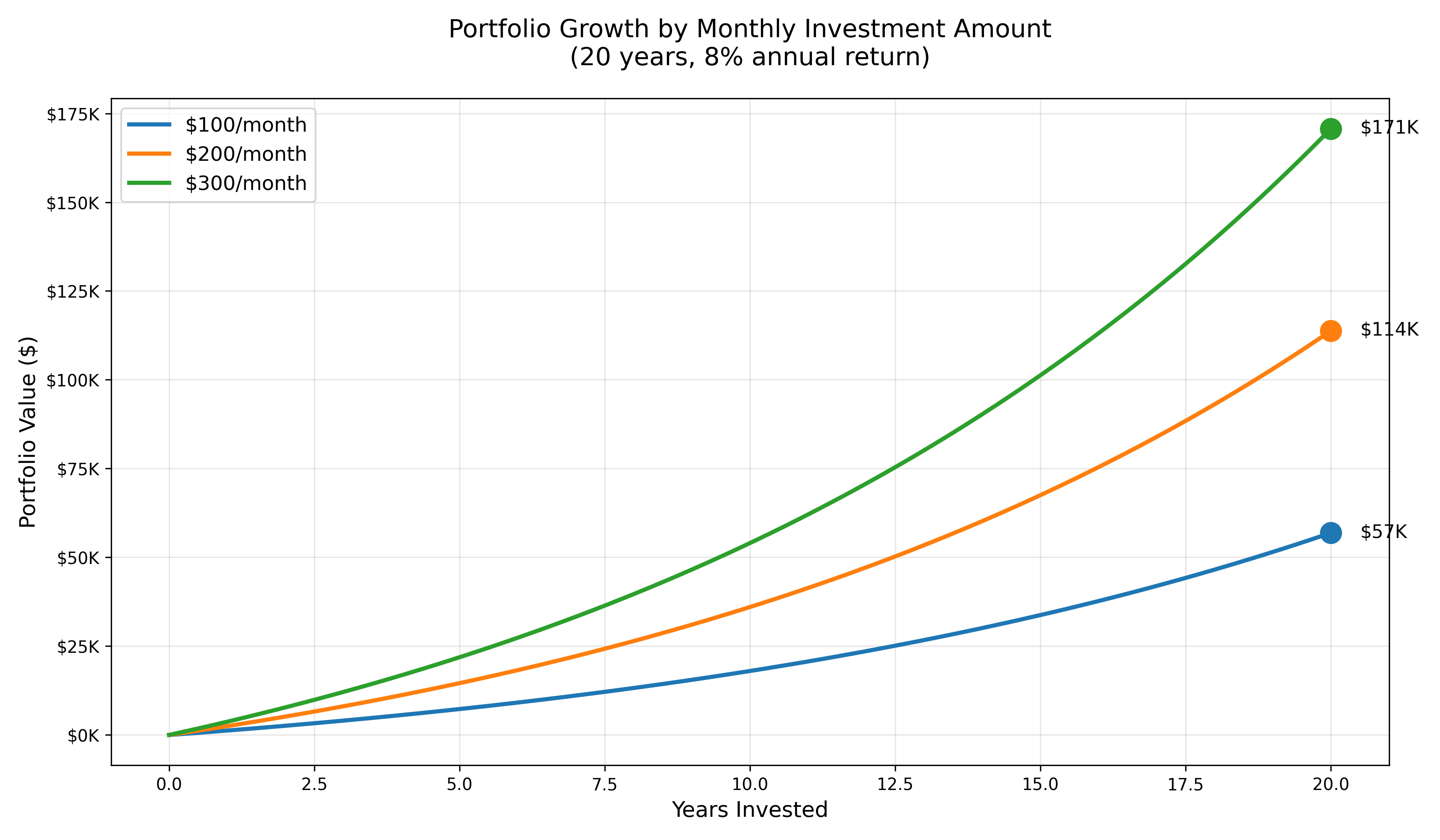 Monthly Investment Comparison