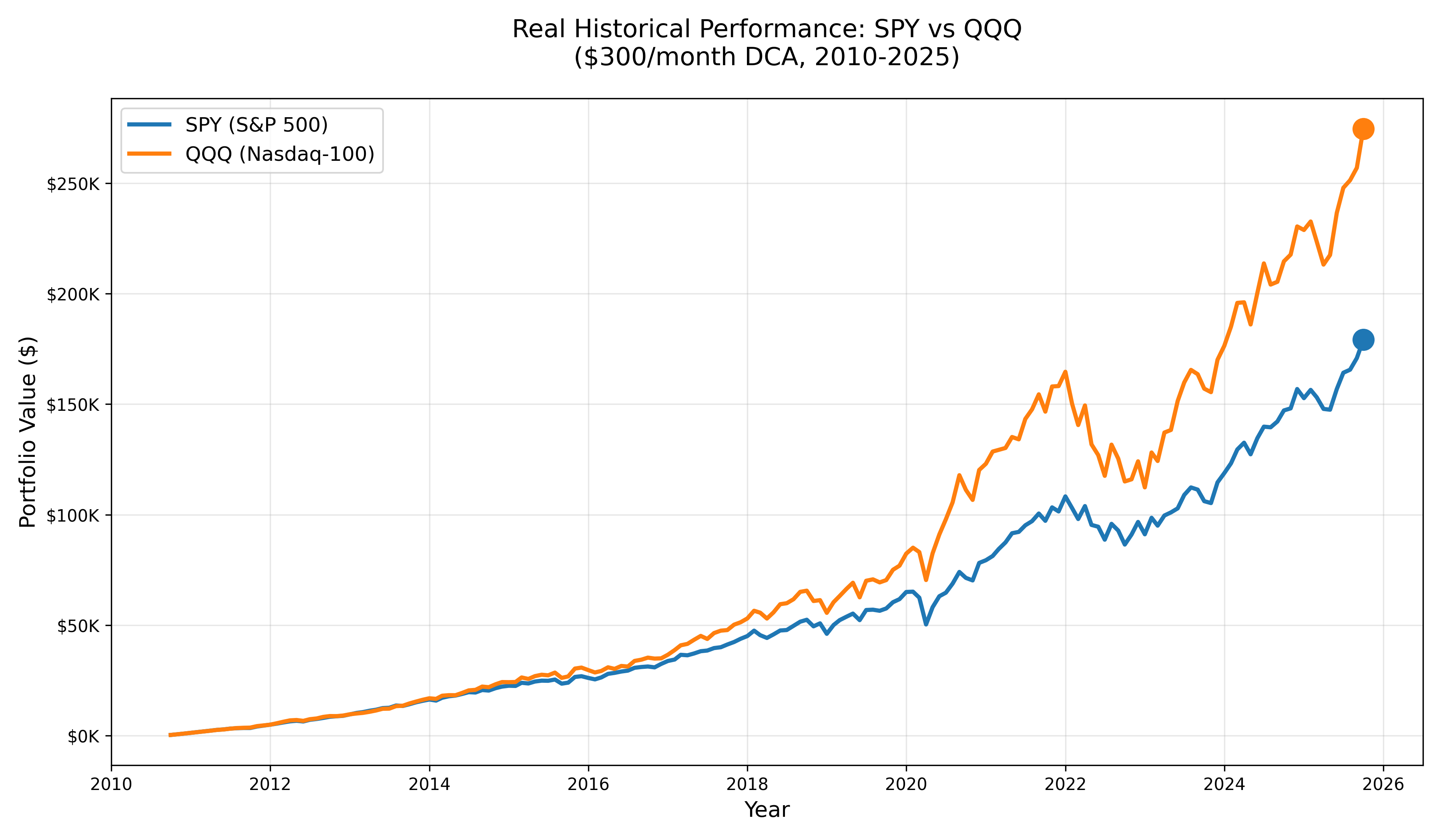 SPY vs QQQ Comparison