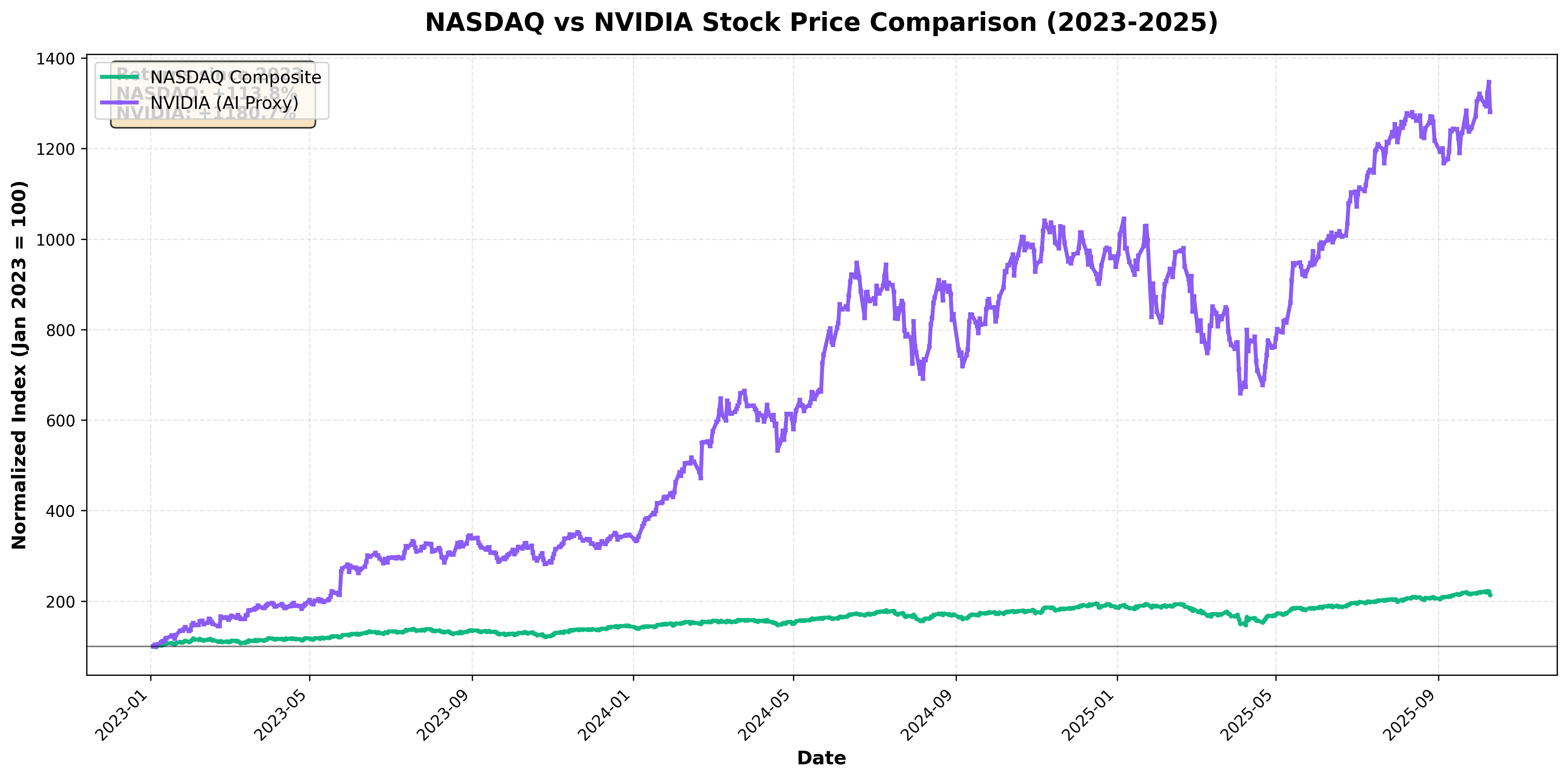 NASDAQ Composite vs. NVDA (AI Proxy) 2023–2025