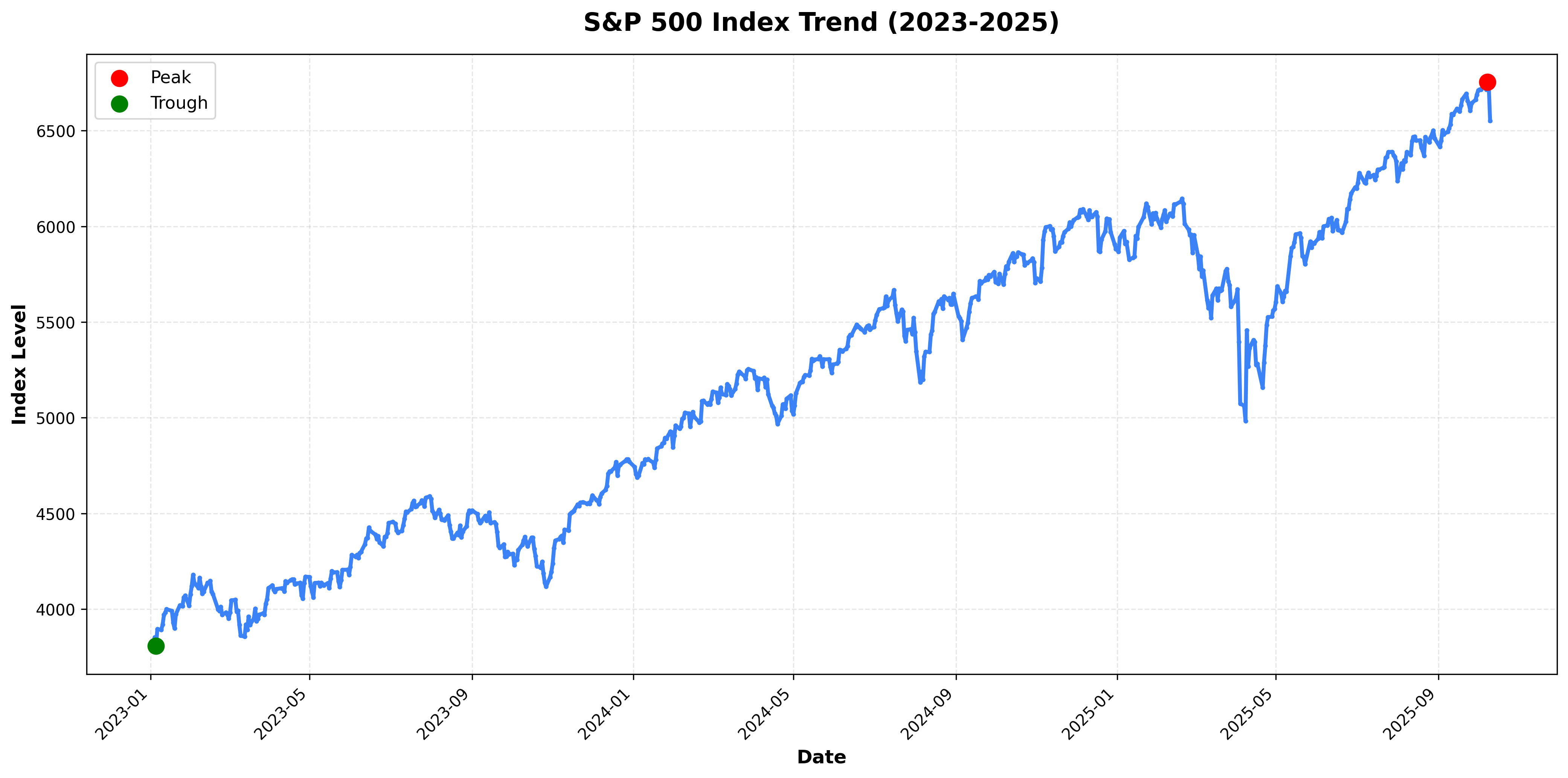 S&P 500 Index Trend 2023-2025