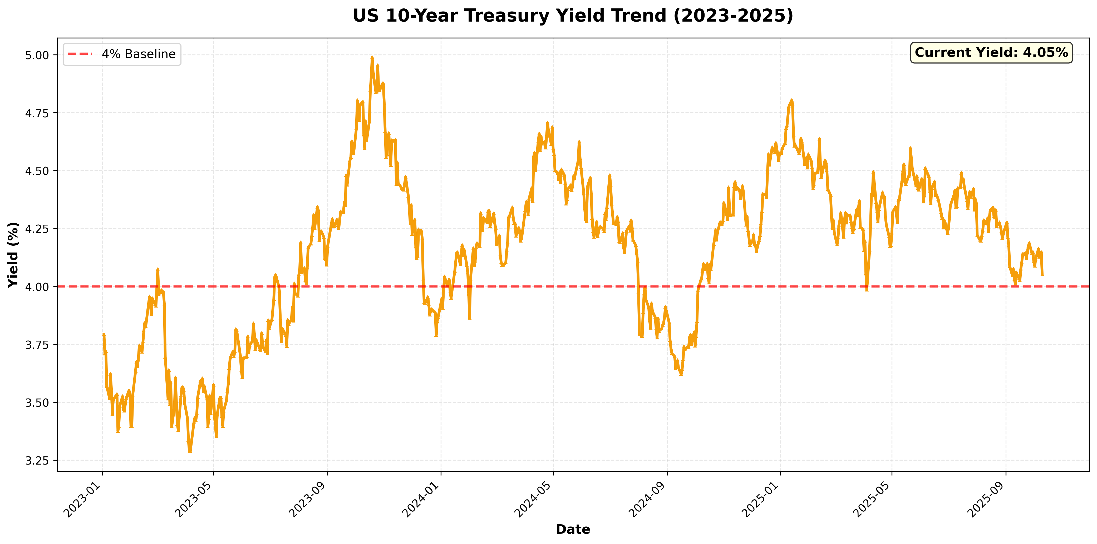 US 10-Year Treasury Yield Trend