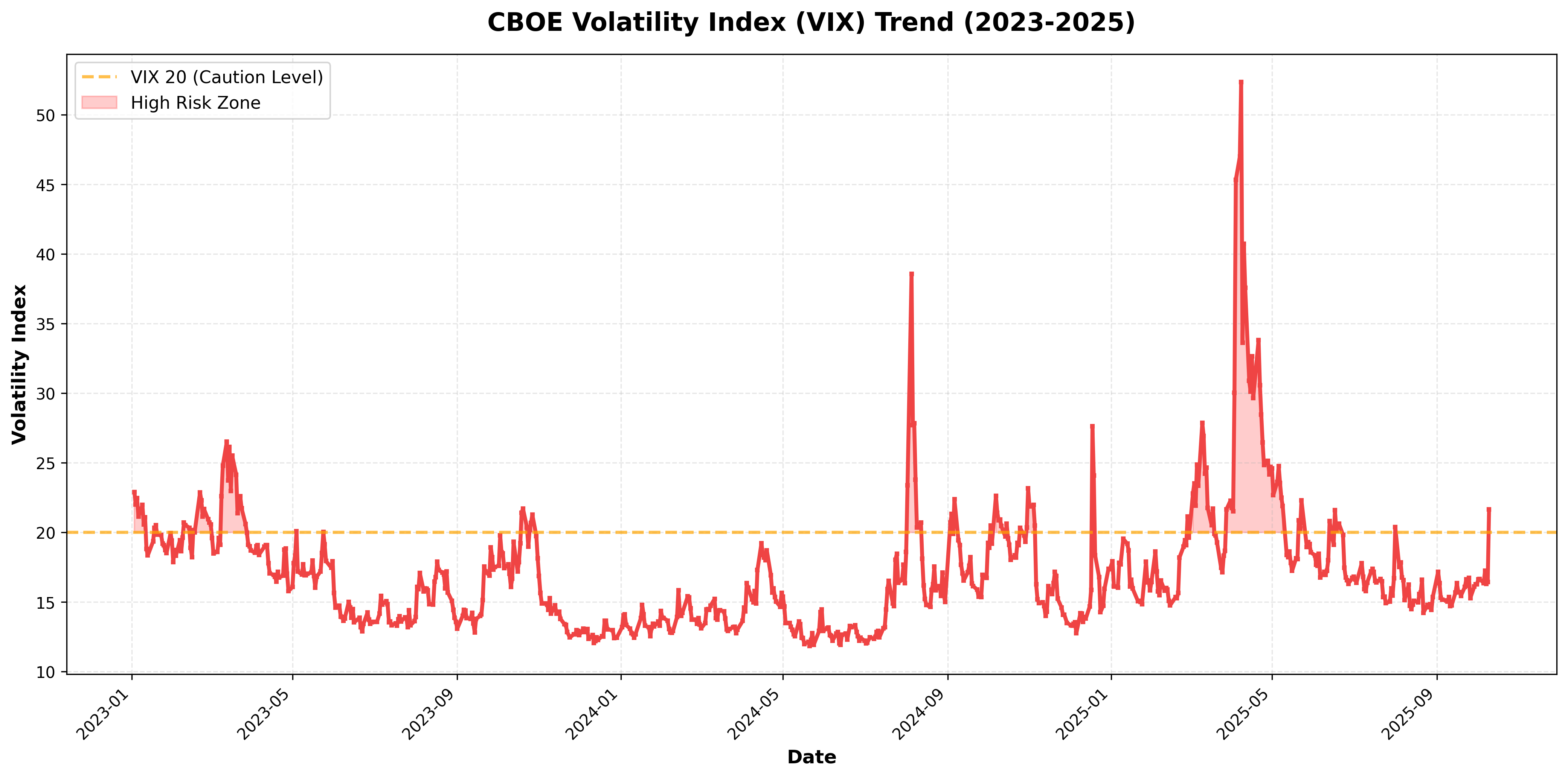 CBOE Volatility Index (VIX) Trend 2023–2025