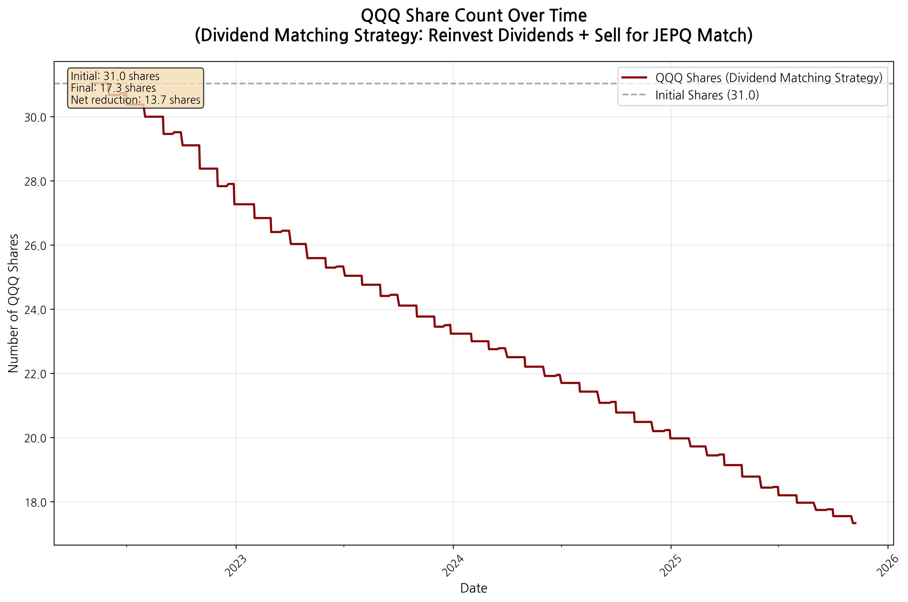 QQQ Shares Over Time