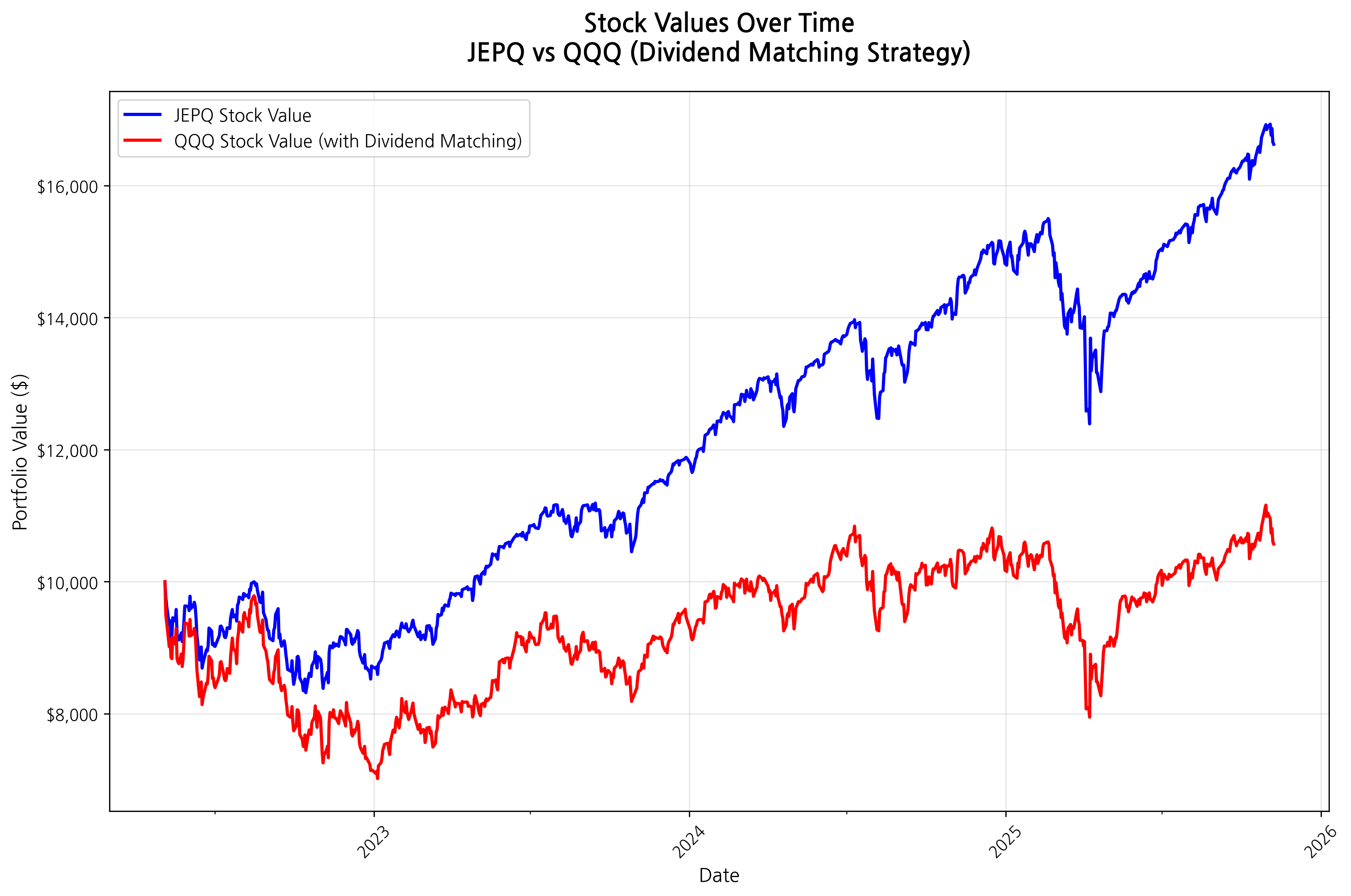 Stock Values Over Time