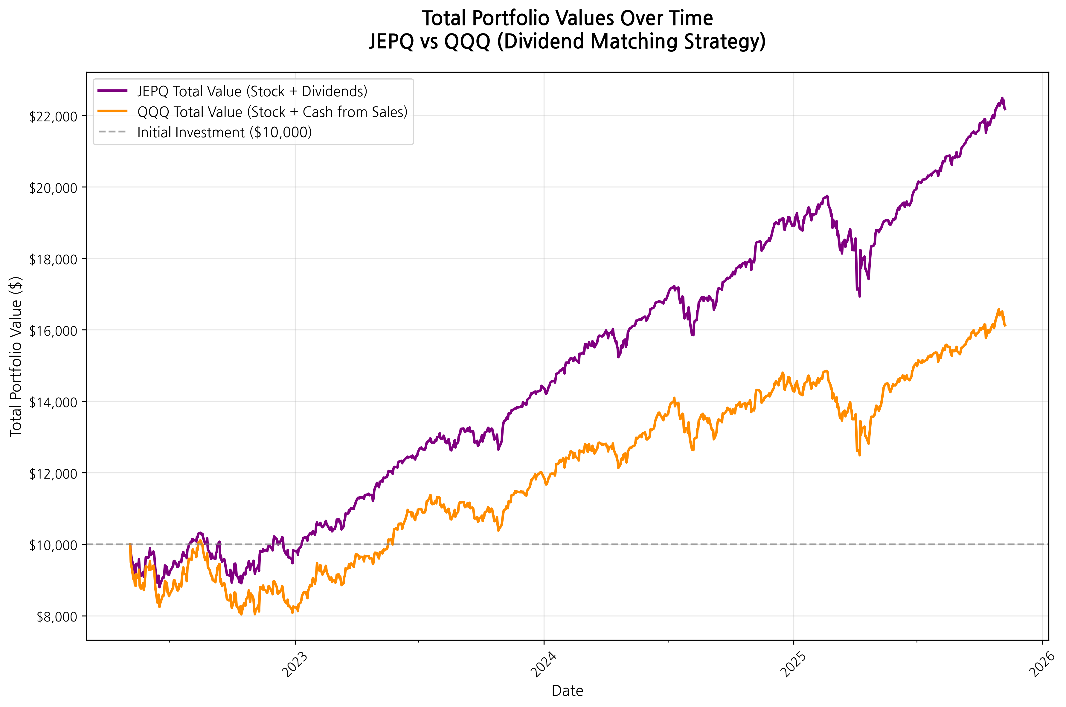Total Portfolio Values