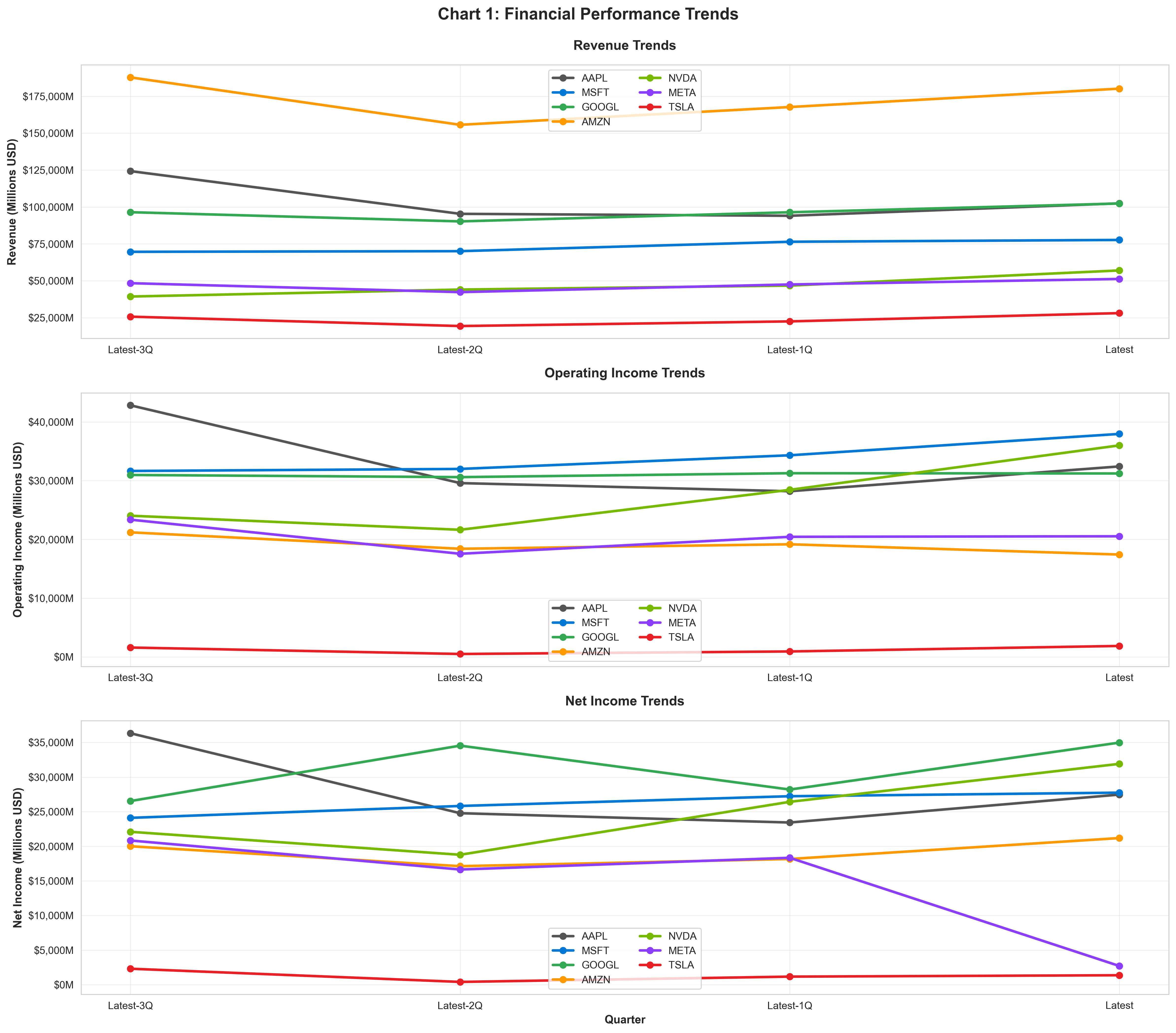 MAG7 Financial Performance Trends showing revenue, operating income, and net income