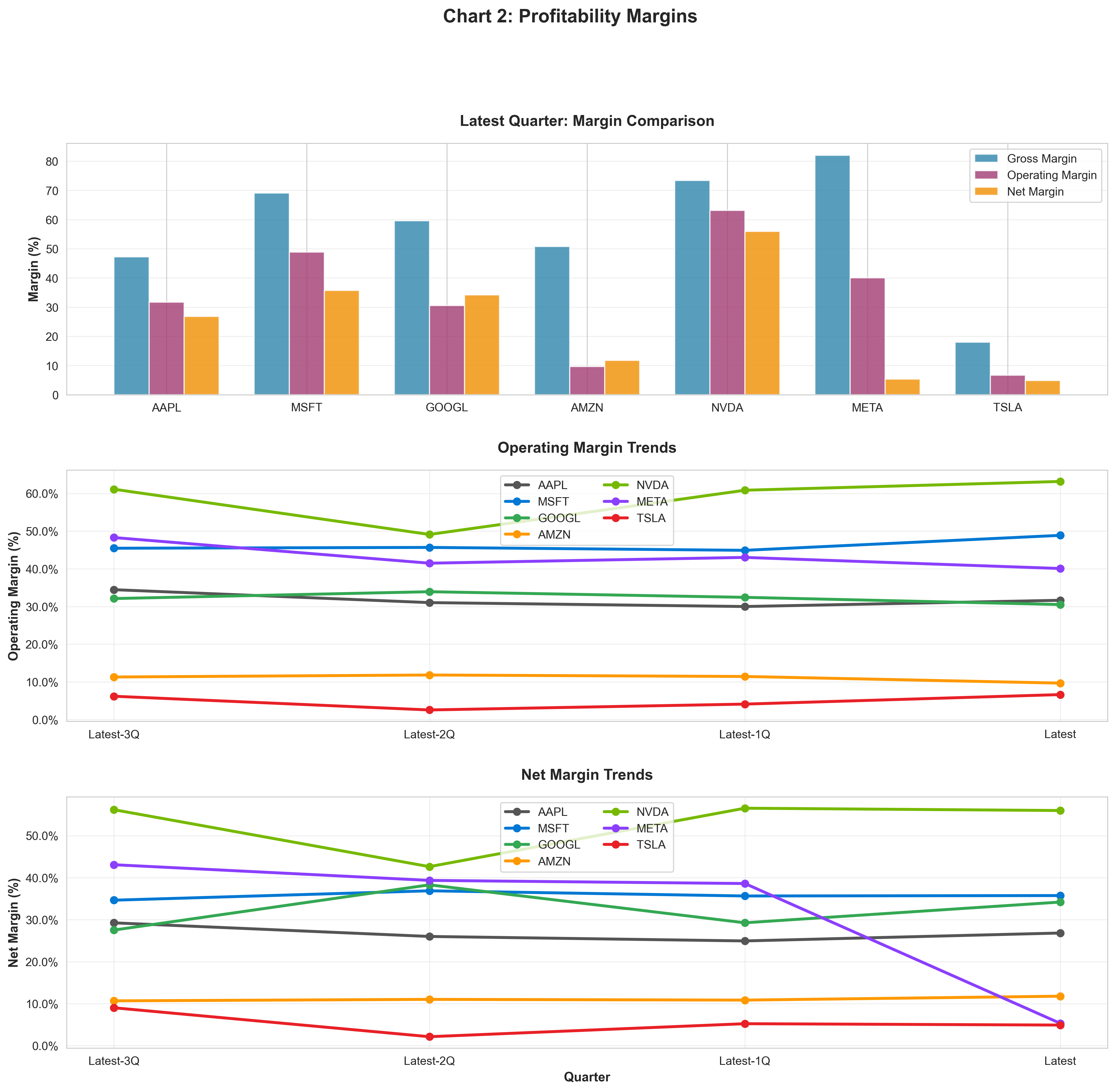 Profitability Margins