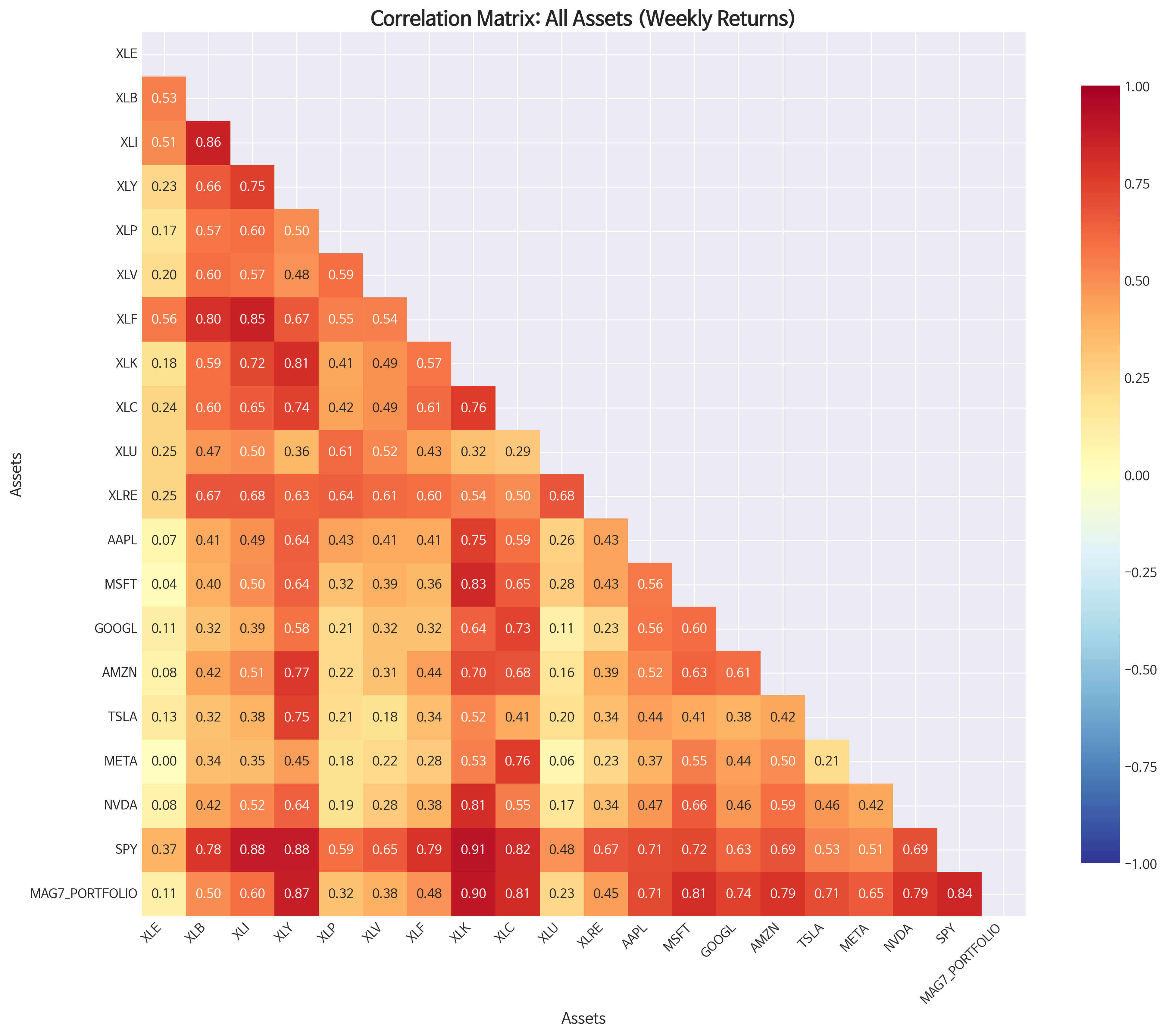 Correlation Matrix