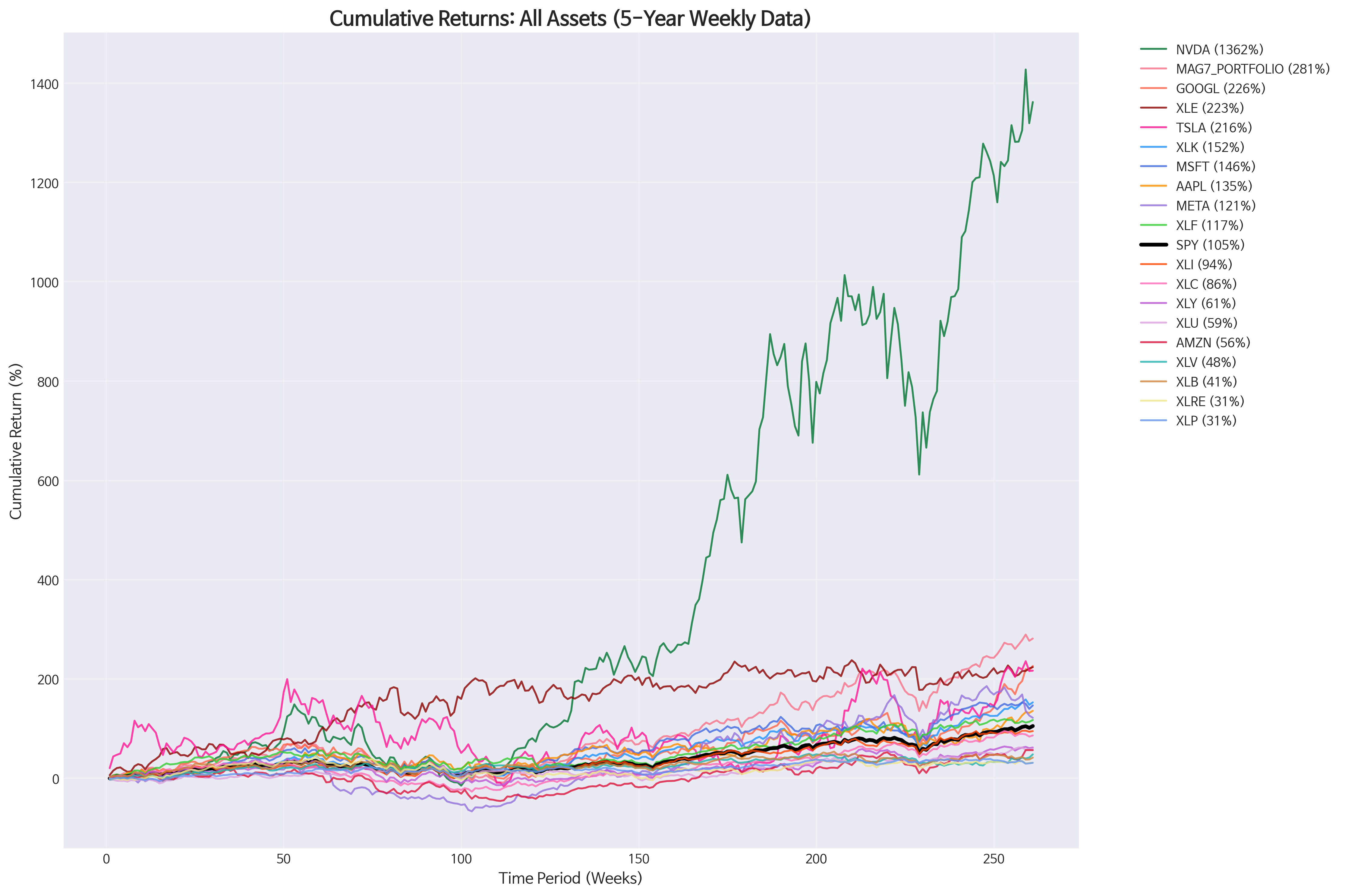Magnificent 7 stocks cumulative returns performance chart showing NVIDIA's 1,362% gains leading all assets