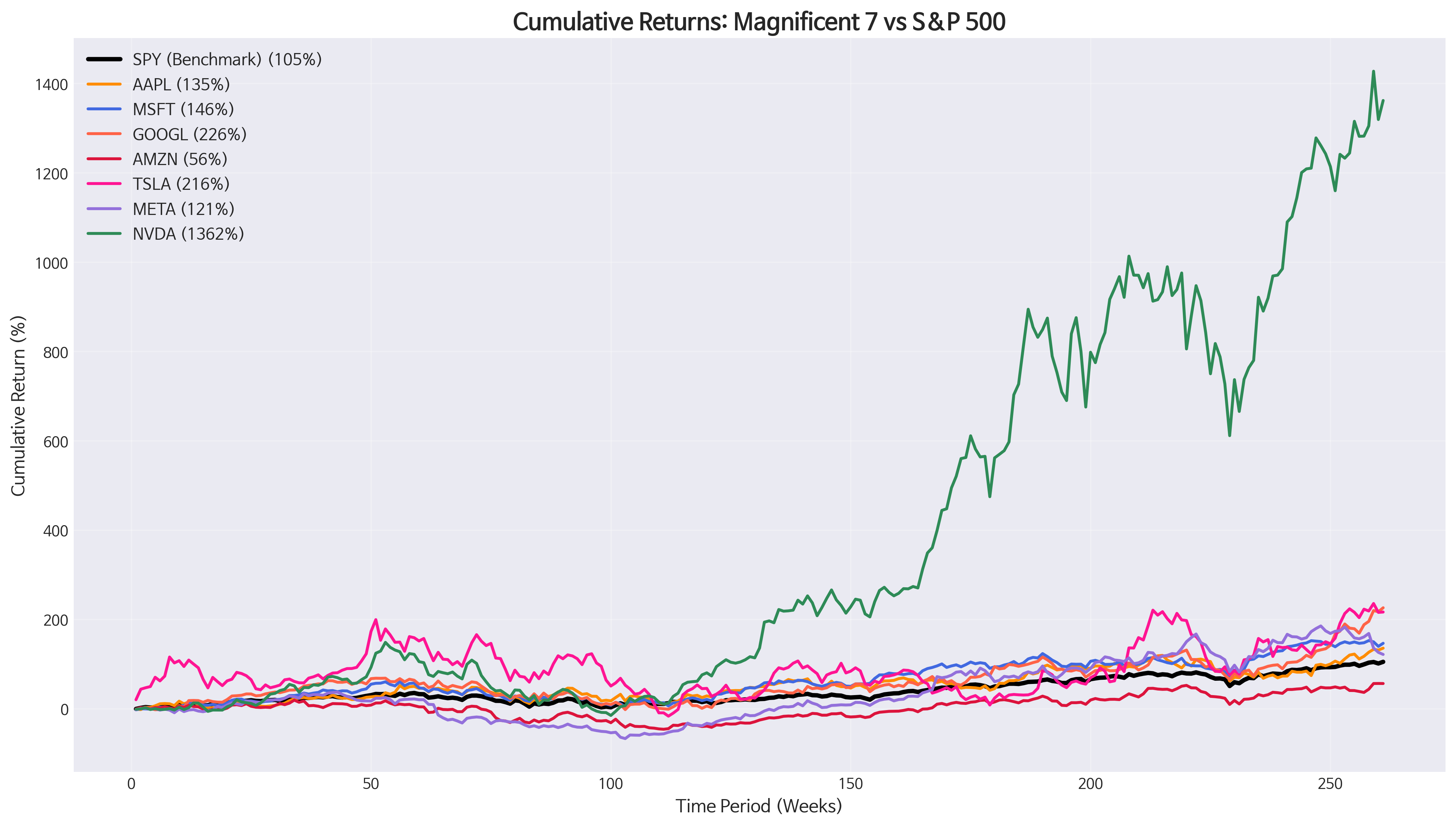 Magnificent 7 vs SPY