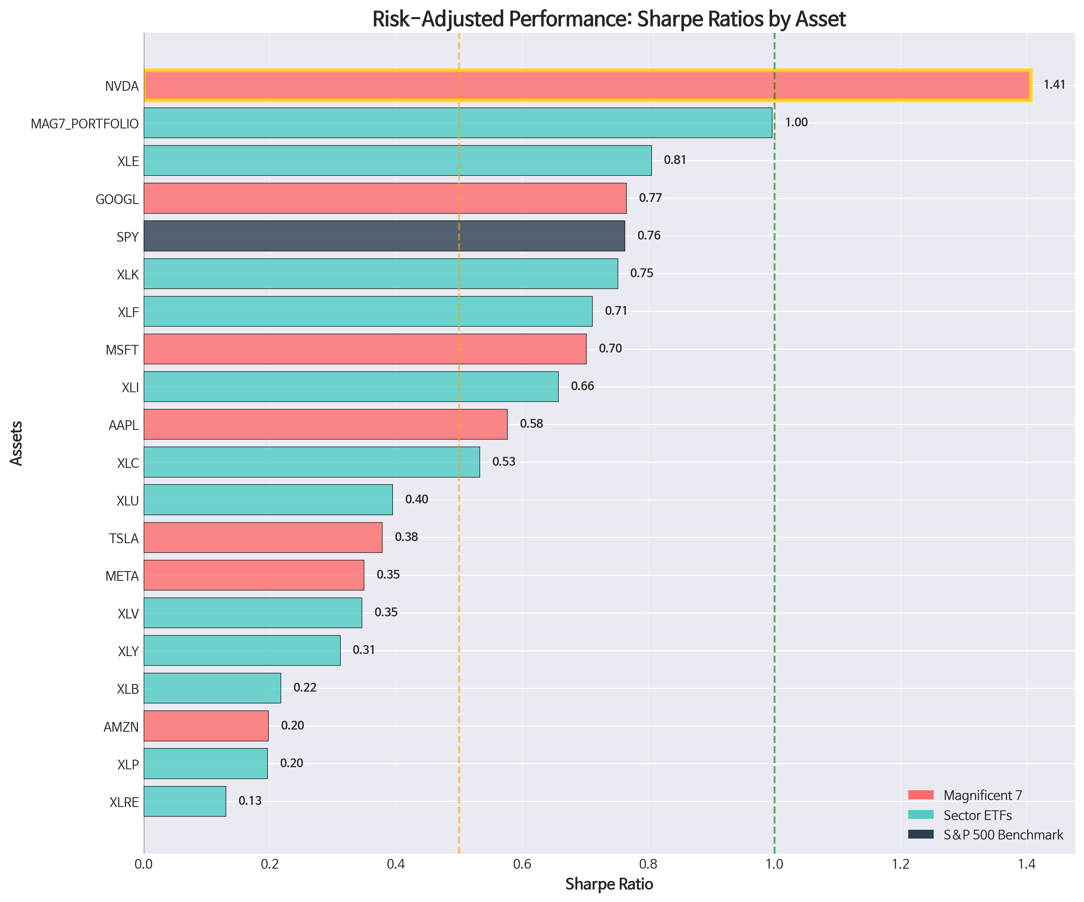 Sharpe Ratio Performance