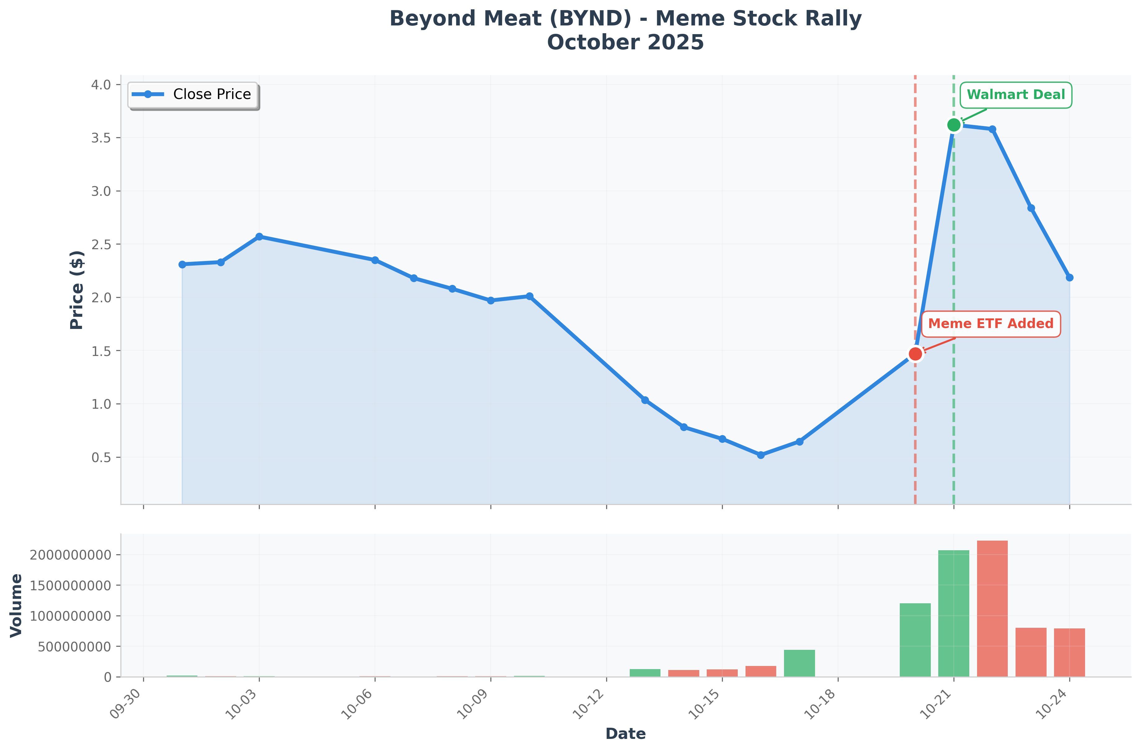 Beyond Meat Stock Price and Volume