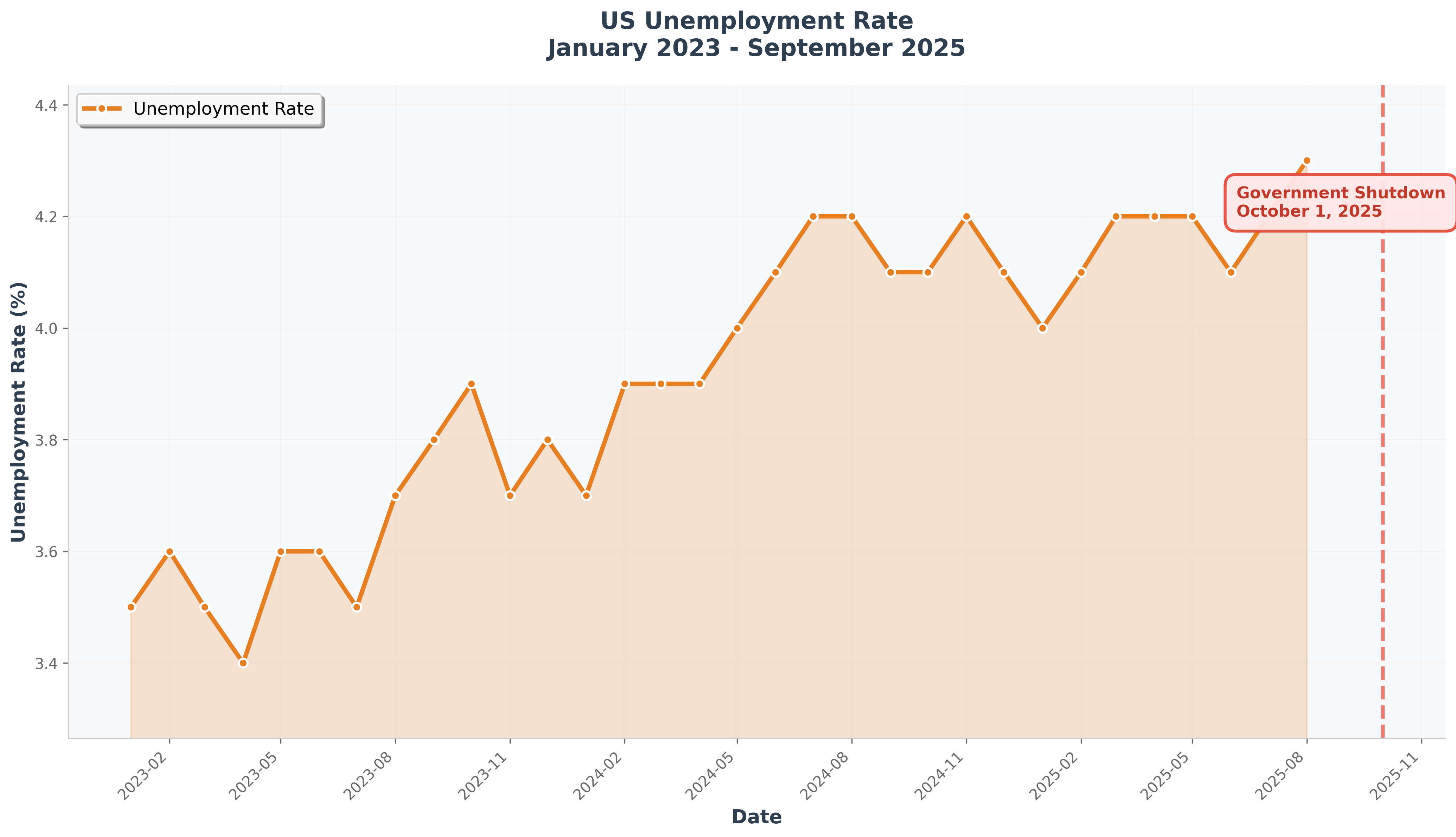 US Unemployment Rate