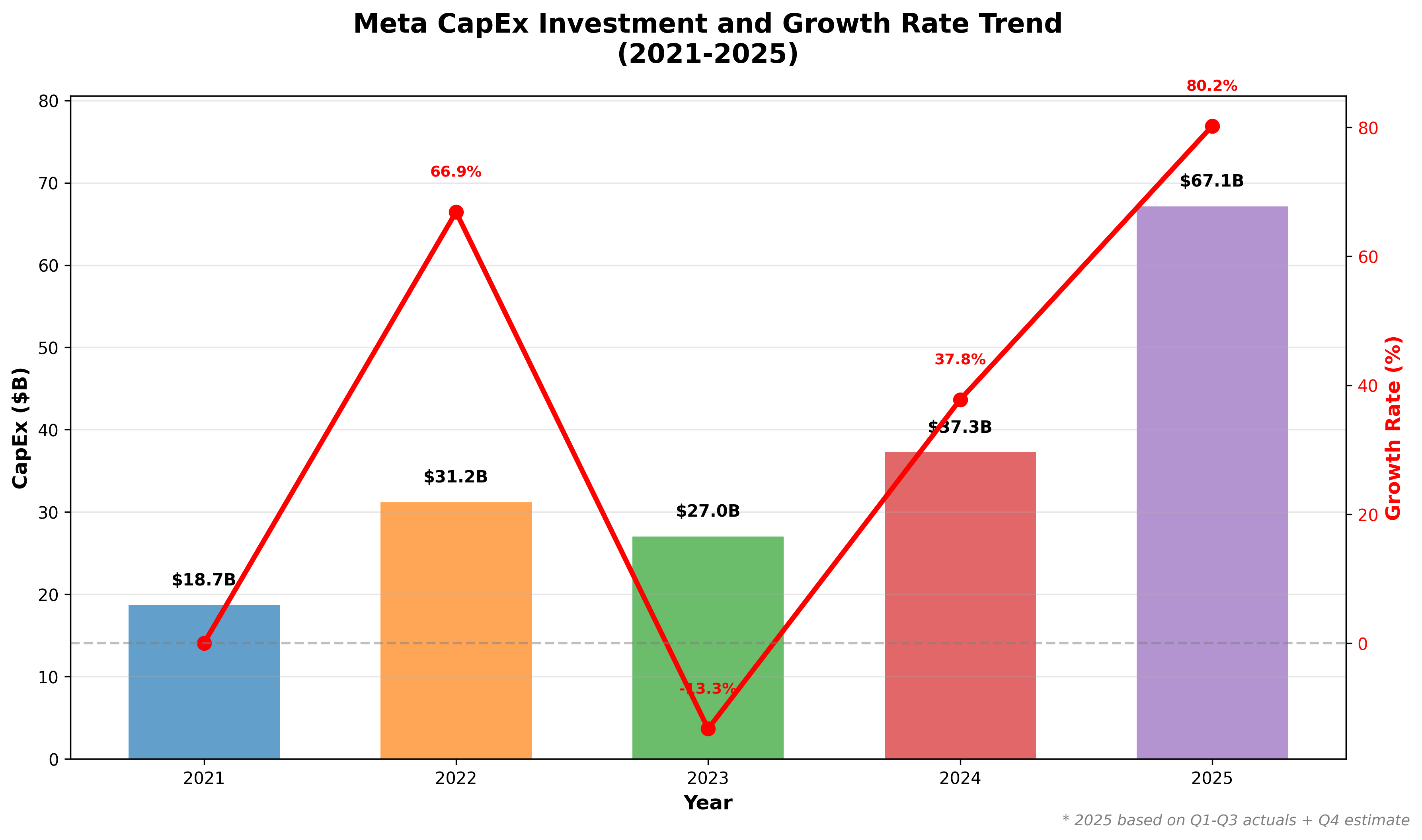 Meta CapEx Investment Scale and Growth Rate