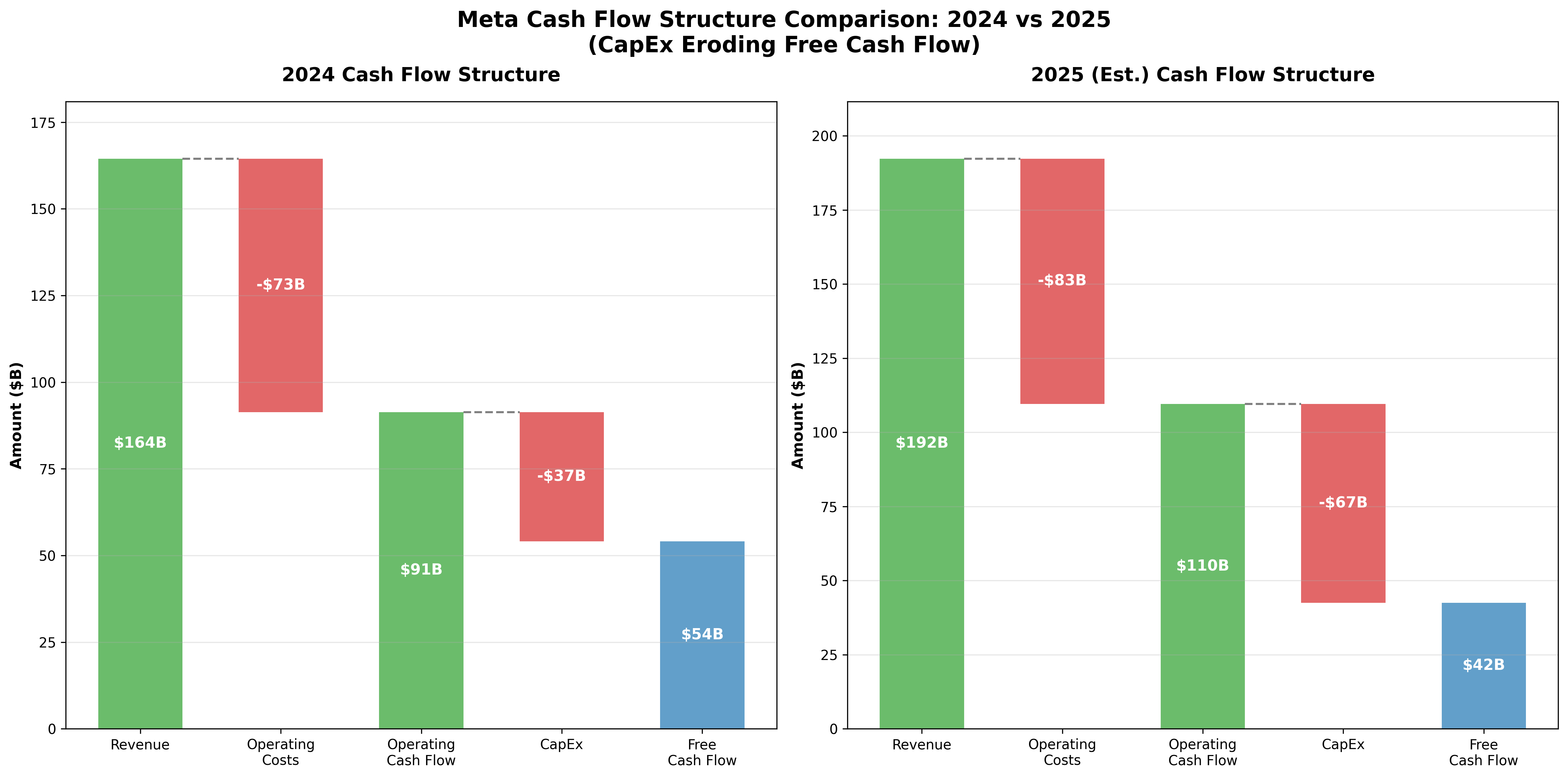 Cash Flow Structure Comparison
