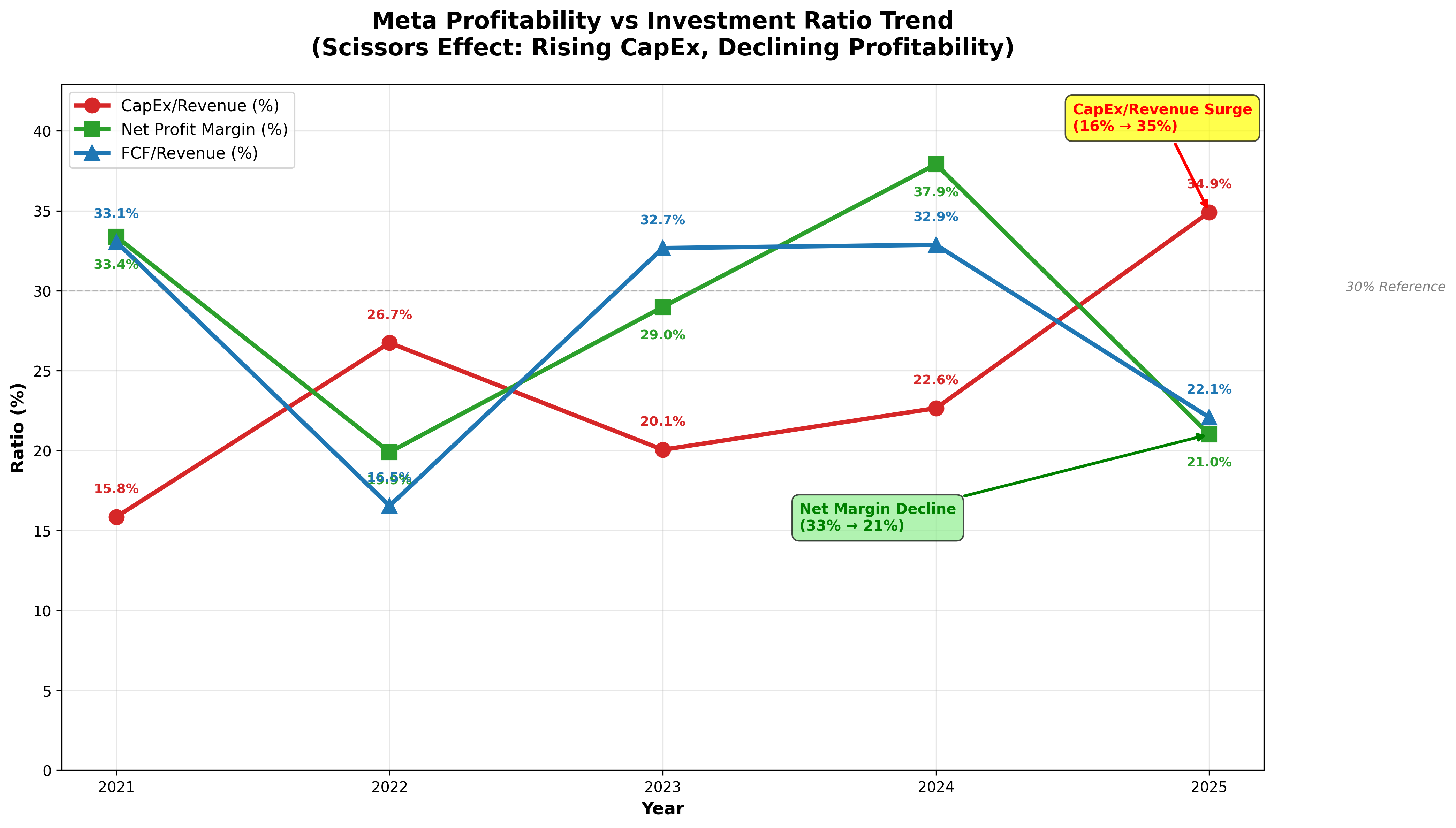 Chart showing Meta's CapEx/Revenue ratio surge and declining profit margins