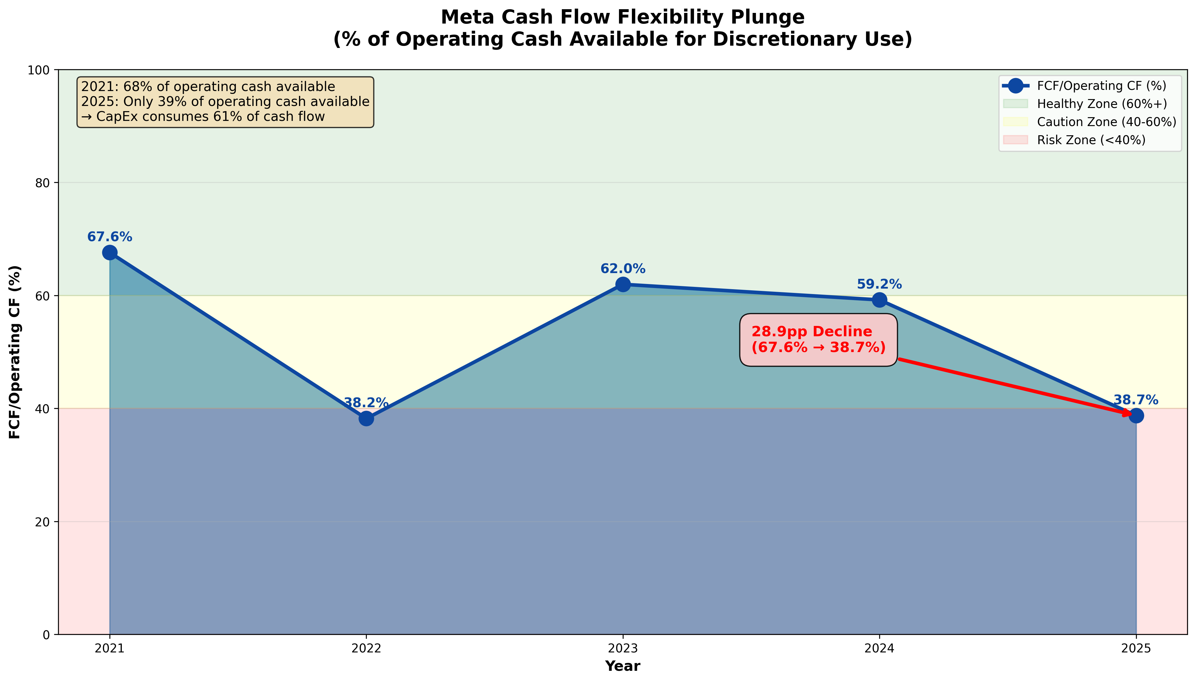 FCF/Operating CF Ratio Decline