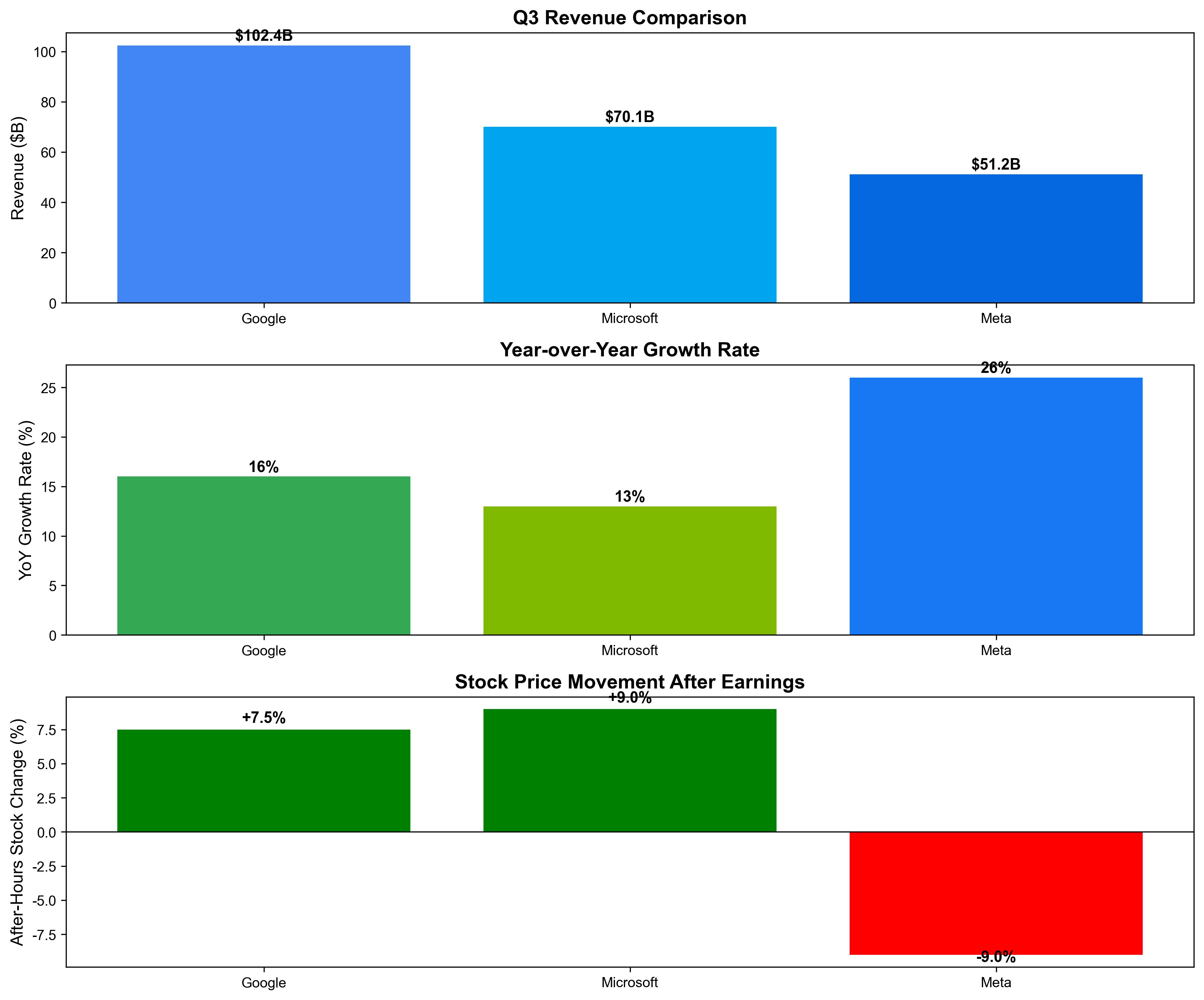 Big Tech Q3 Earnings Comparison Dashboard