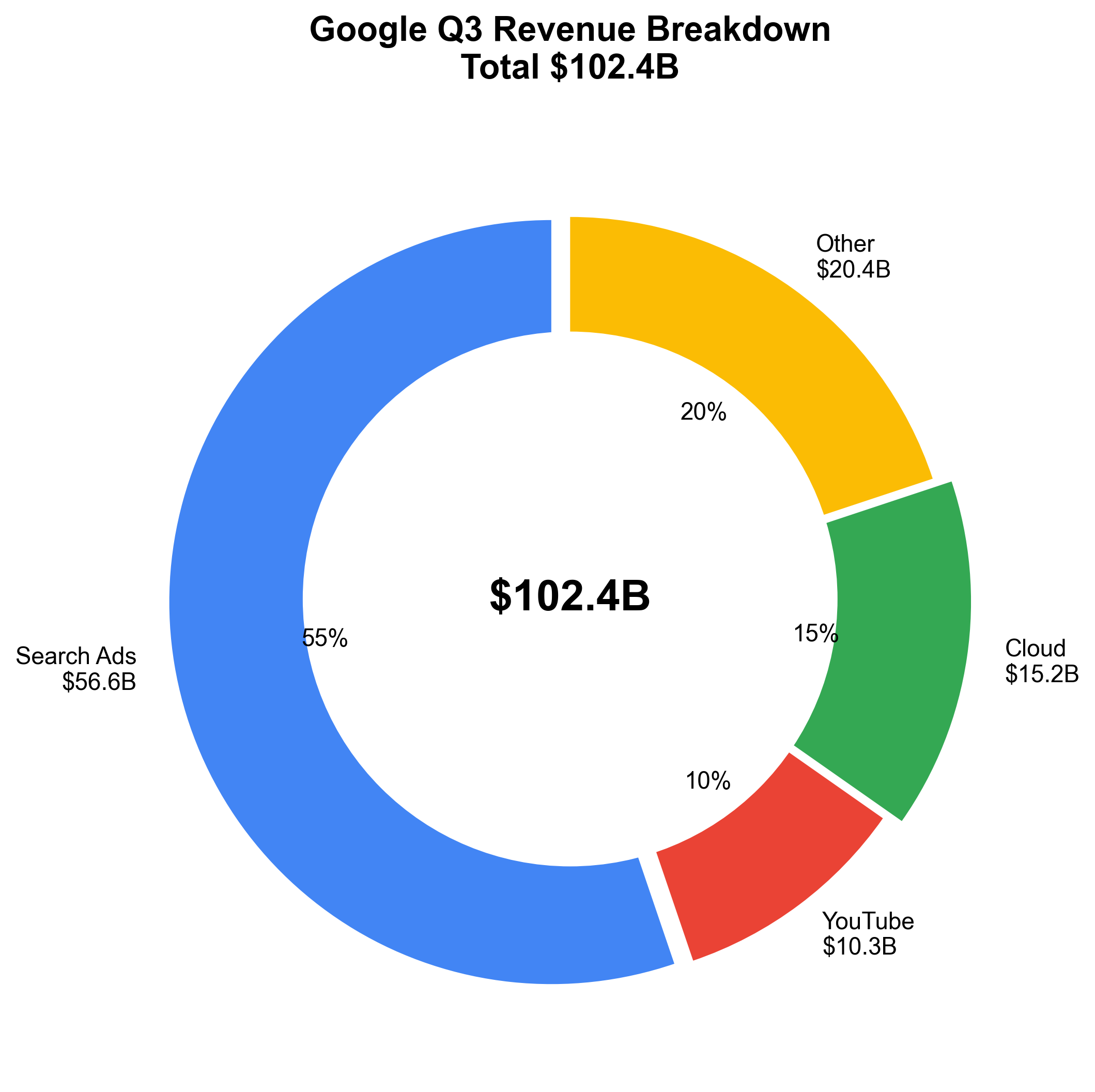 Google Revenue Breakdown by Segment