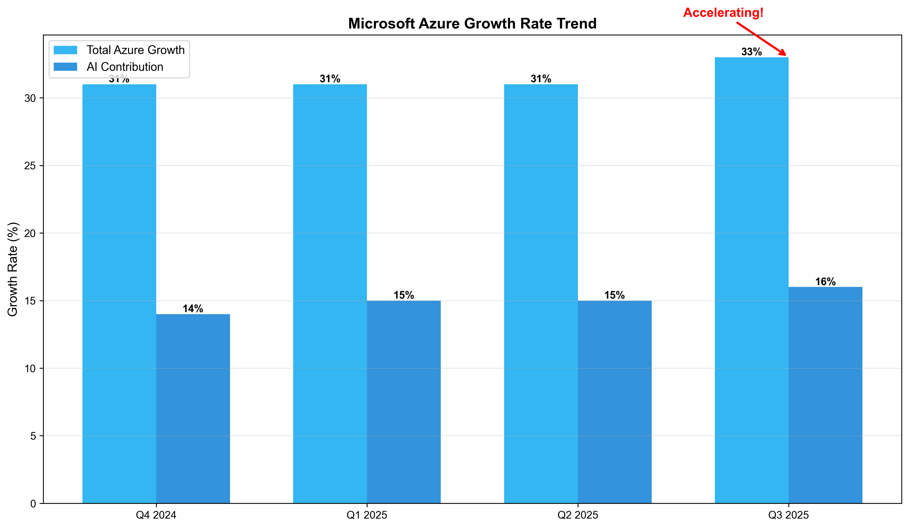 Azure Growth Rate Trend