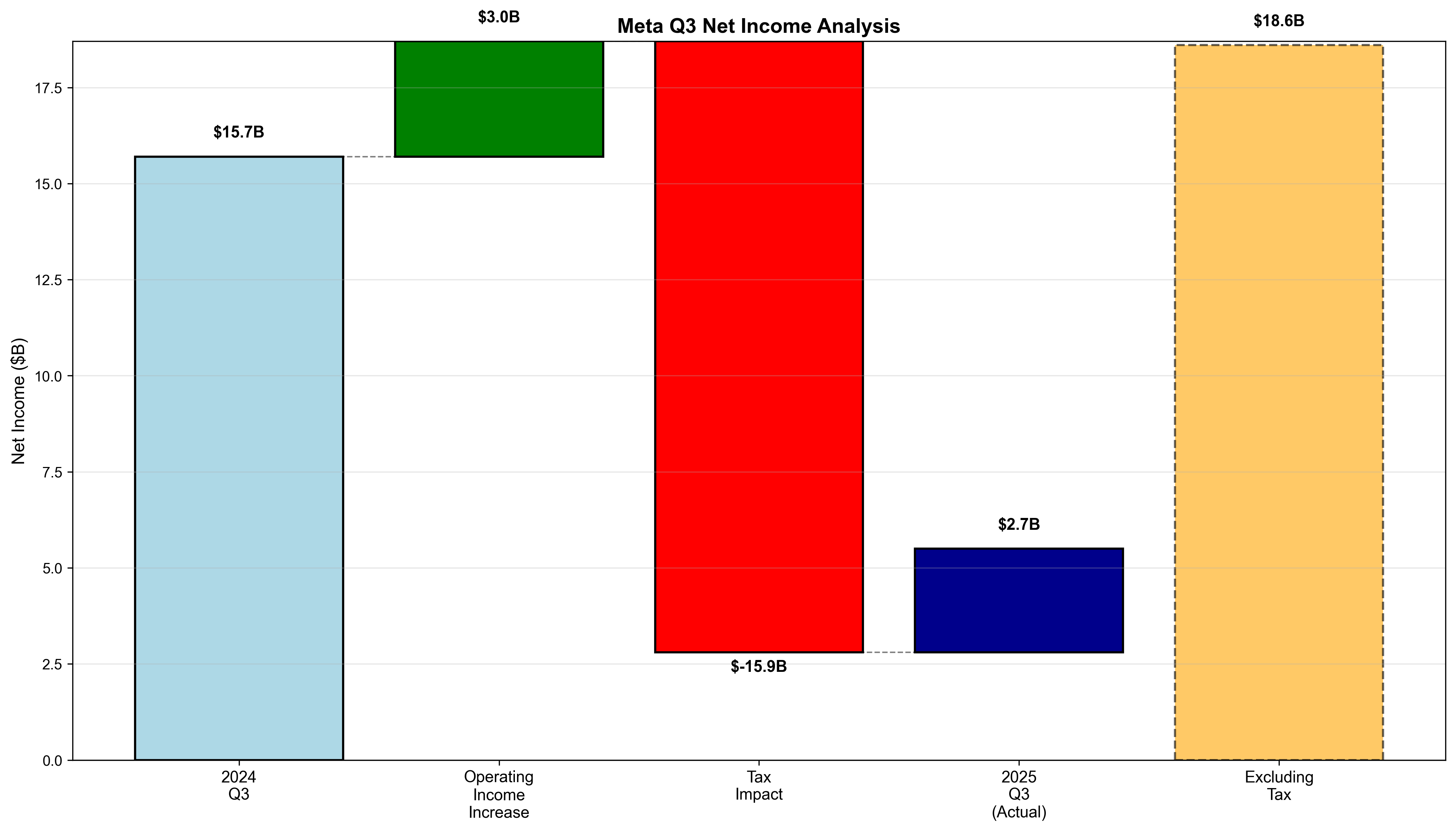 Meta Net Income Waterfall Chart Analysis
