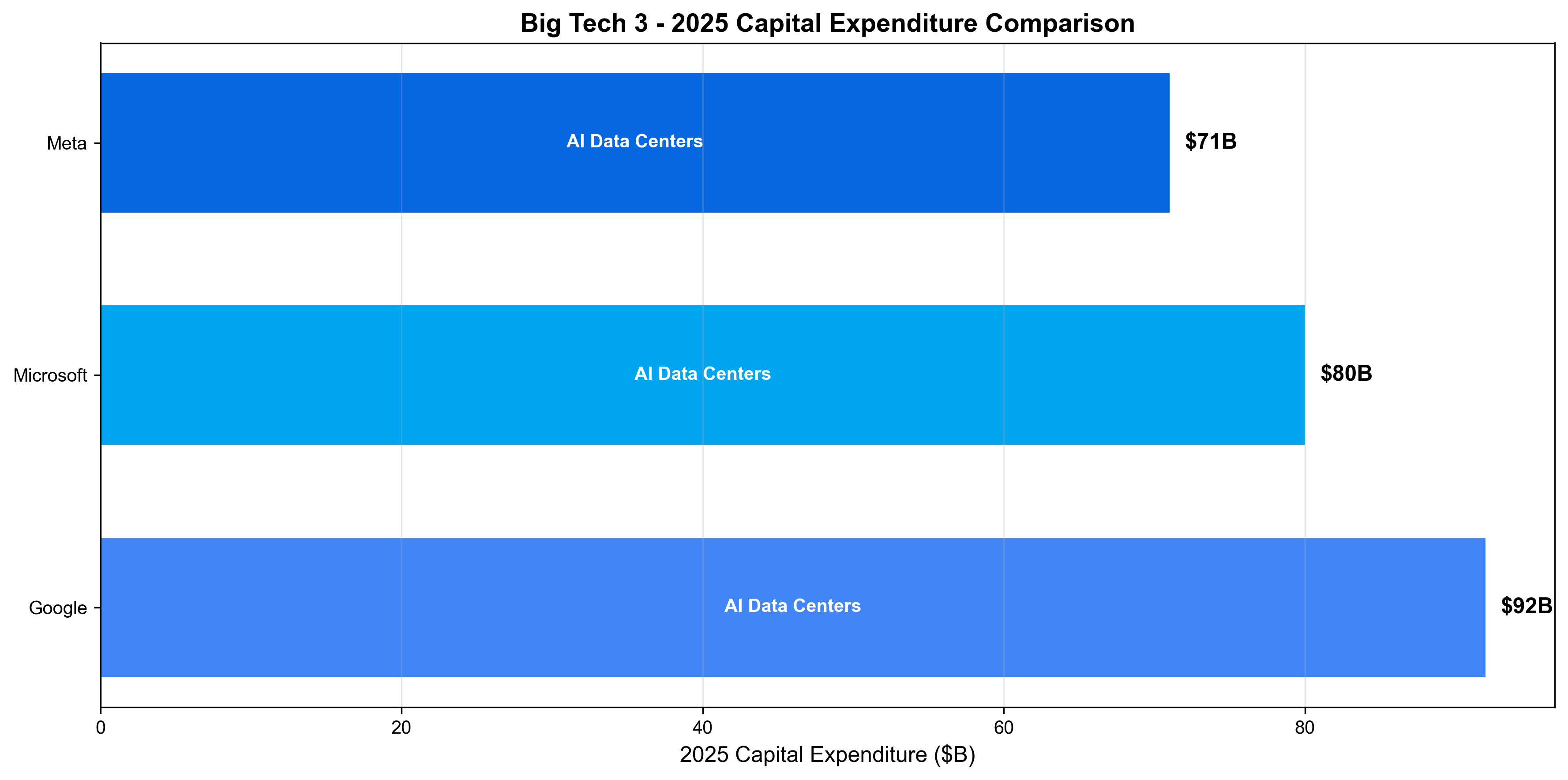 Big Tech 3 Capital Expenditure Comparison