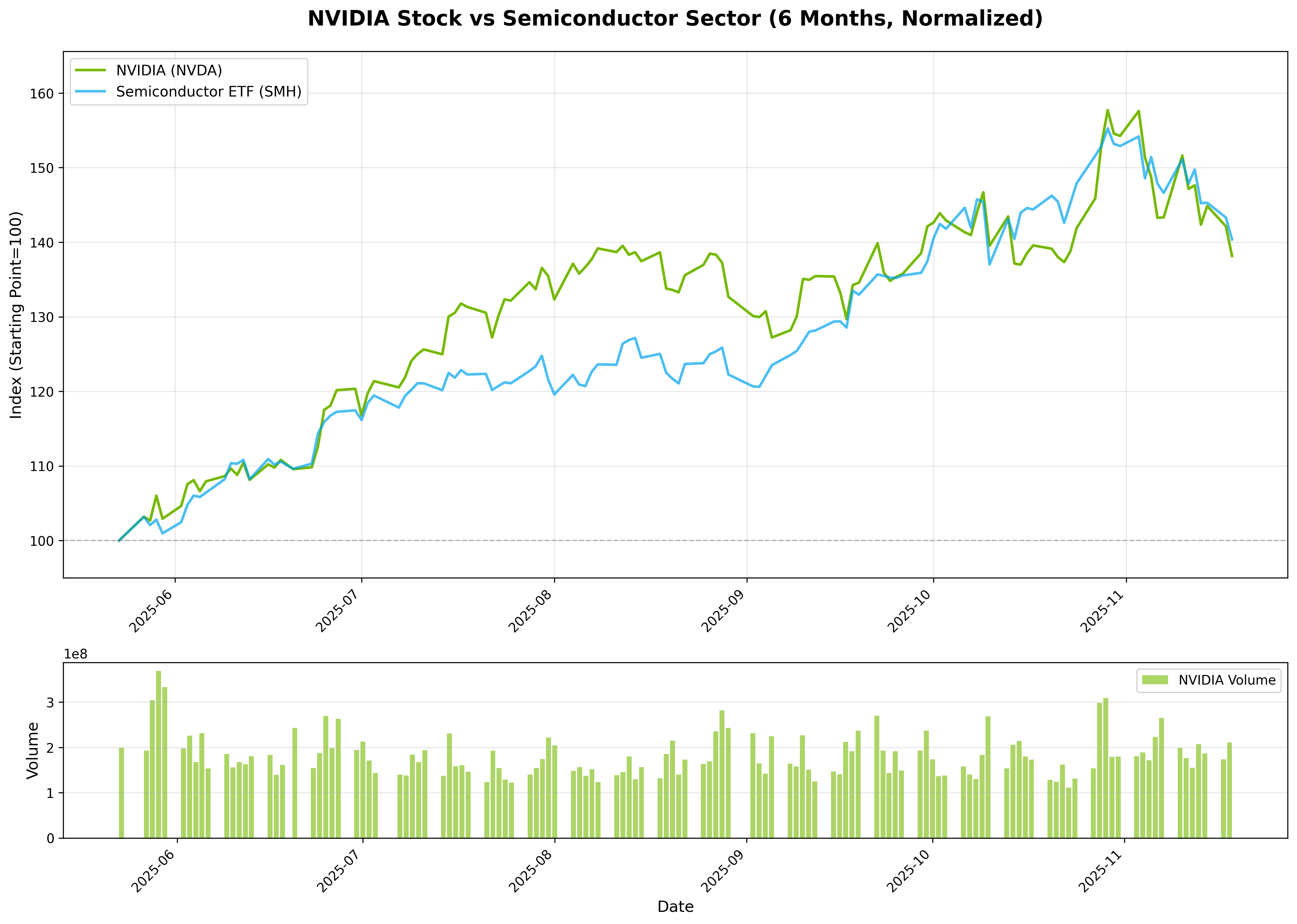 NVIDIA vs Semiconductor Sector comparison chart