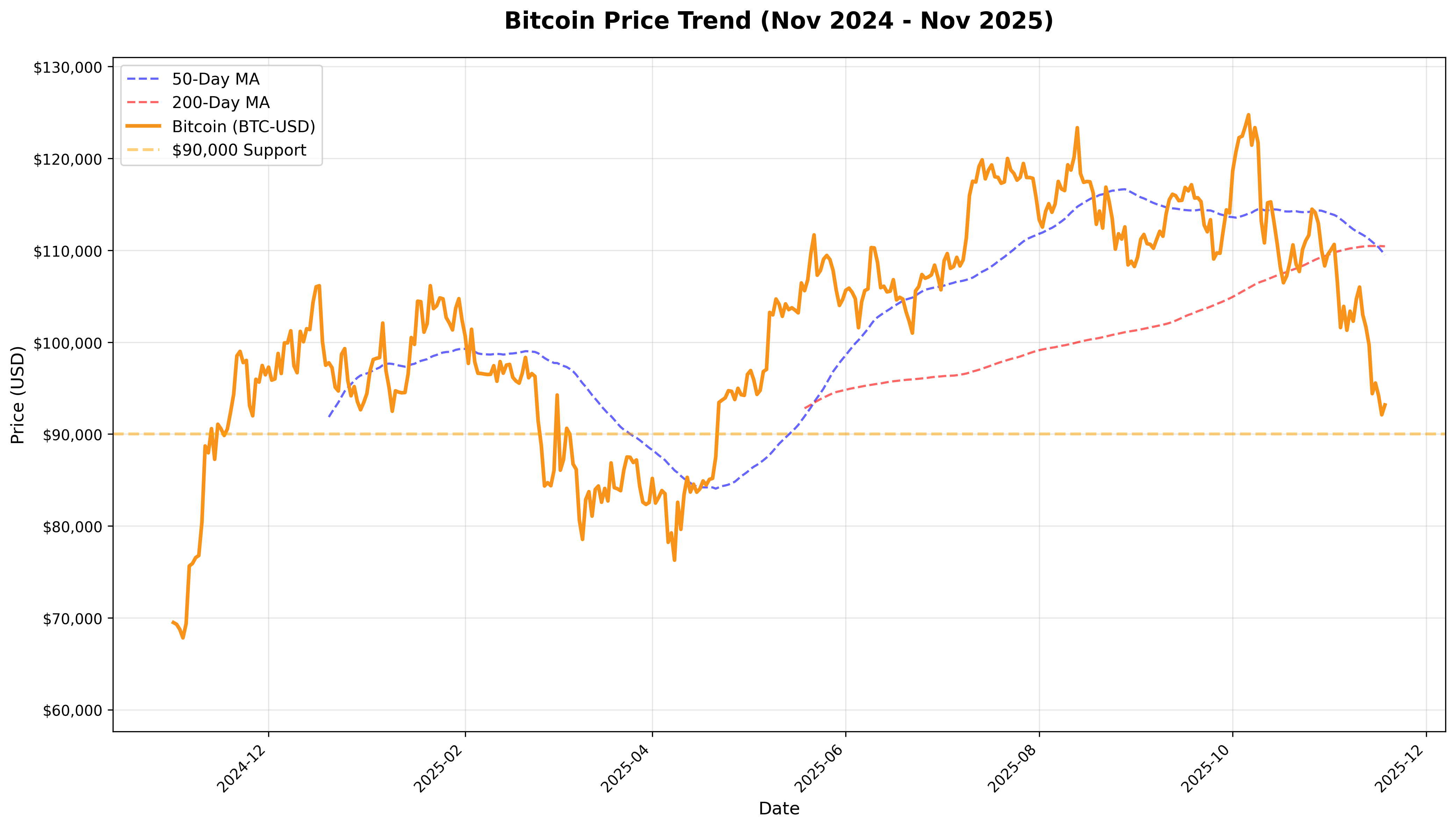 Bitcoin Price Trend