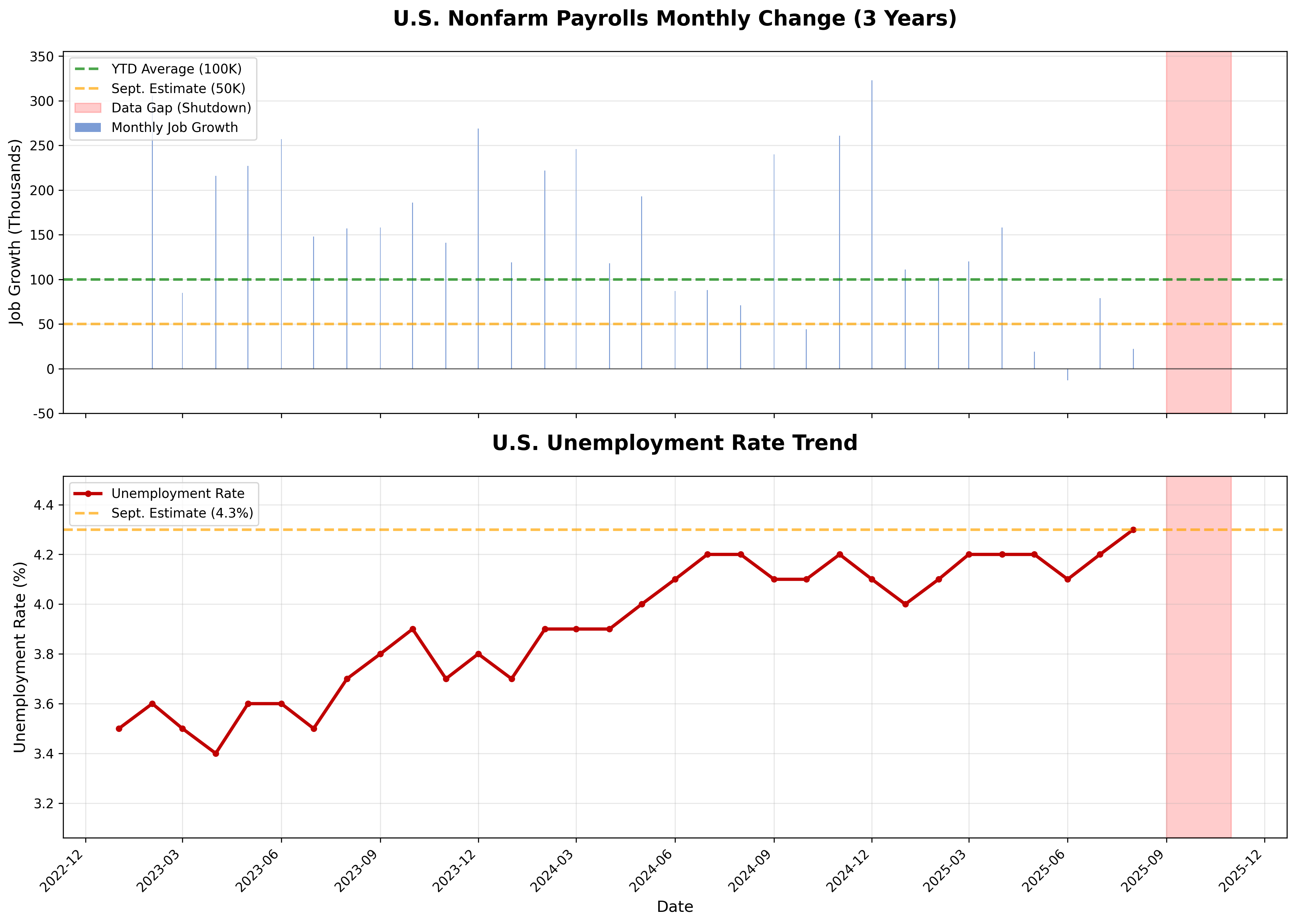 Employment Indicators