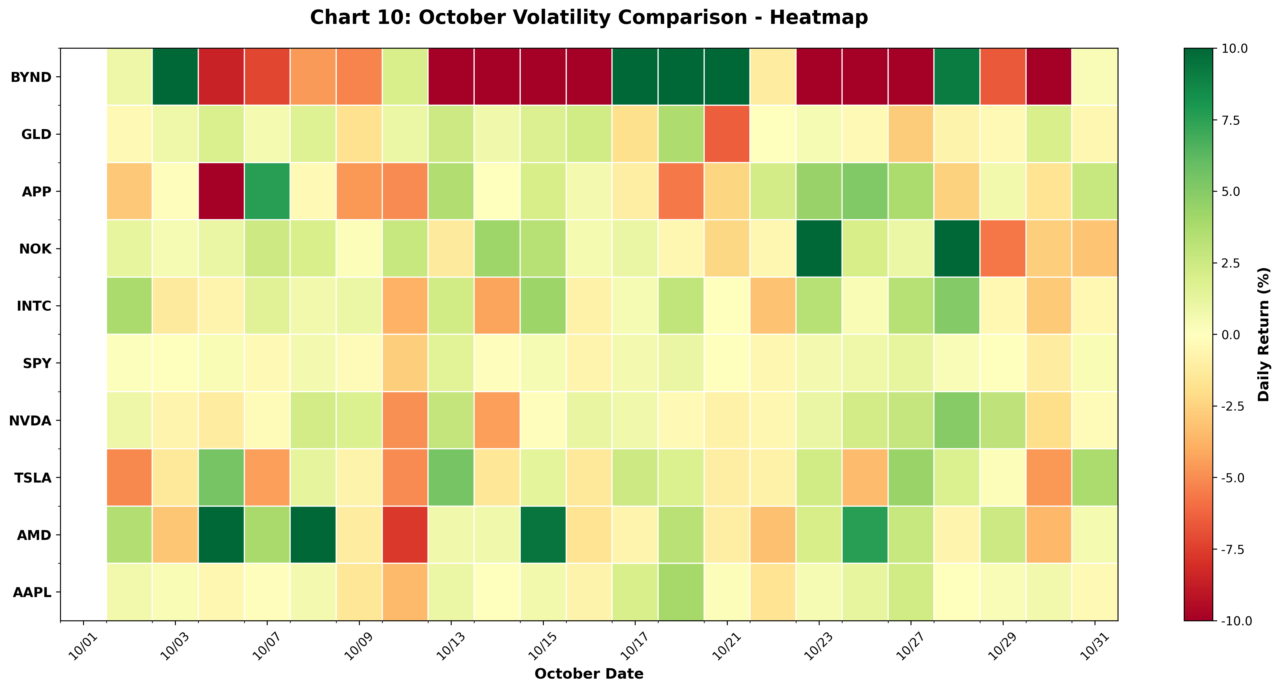 October Volatility Comparison Heatmap