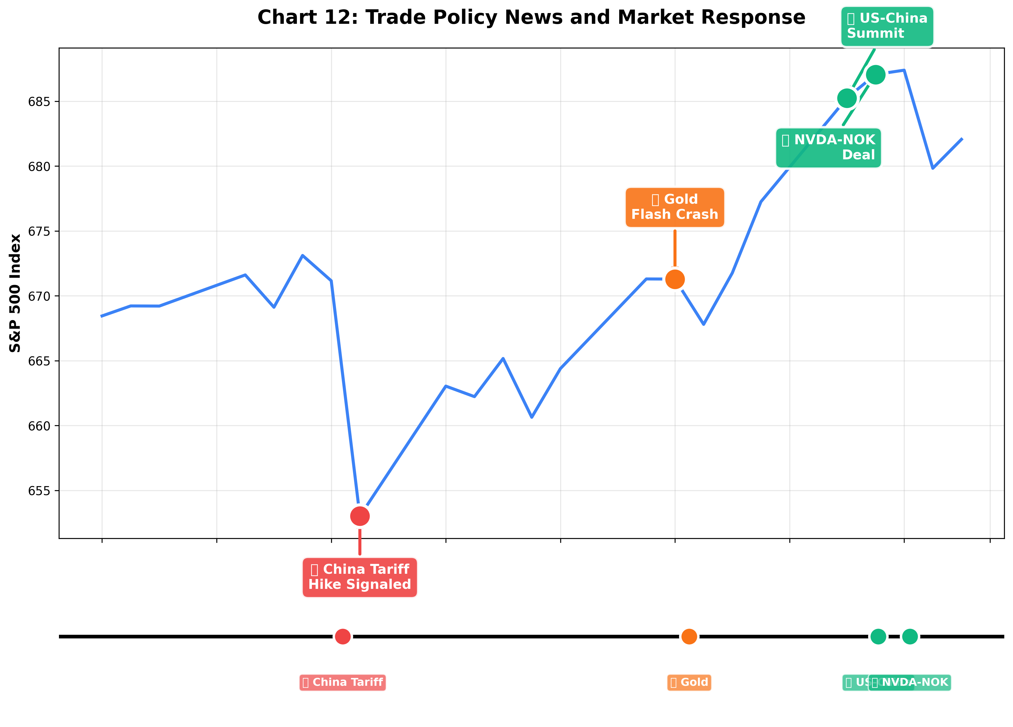 Trade Policy News and Market Response