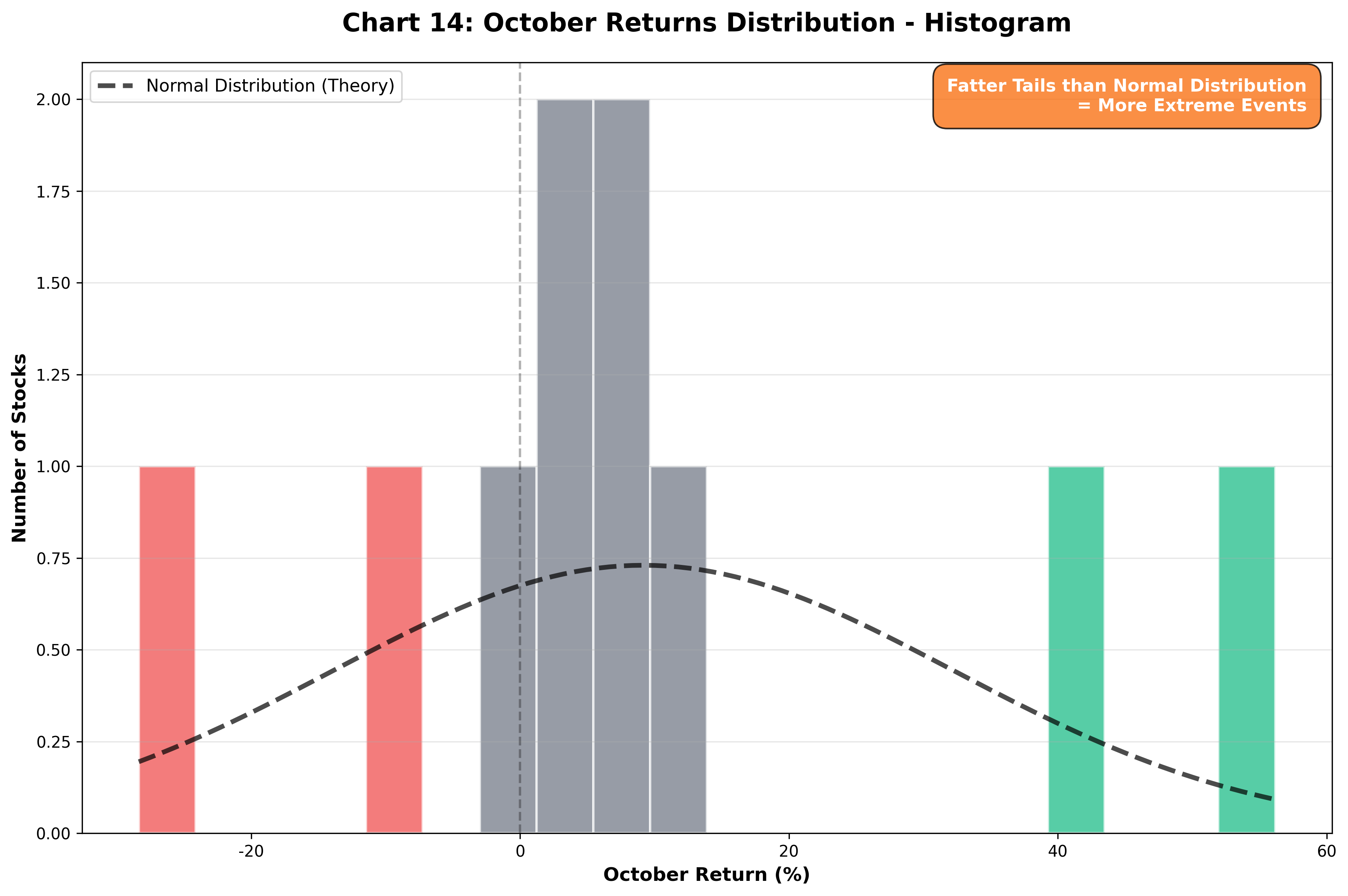 October Returns Histogram