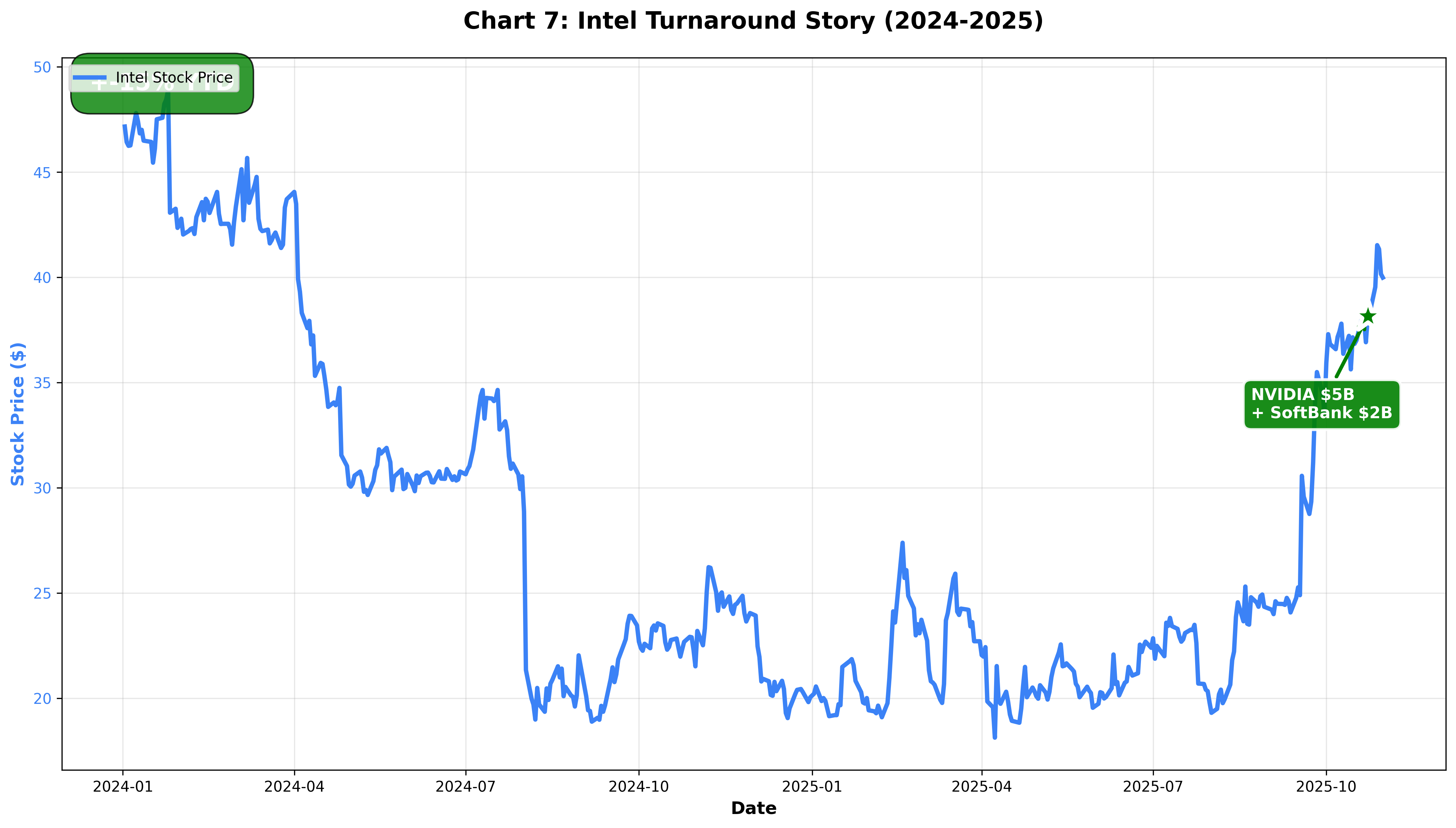 Intel Turnaround Story