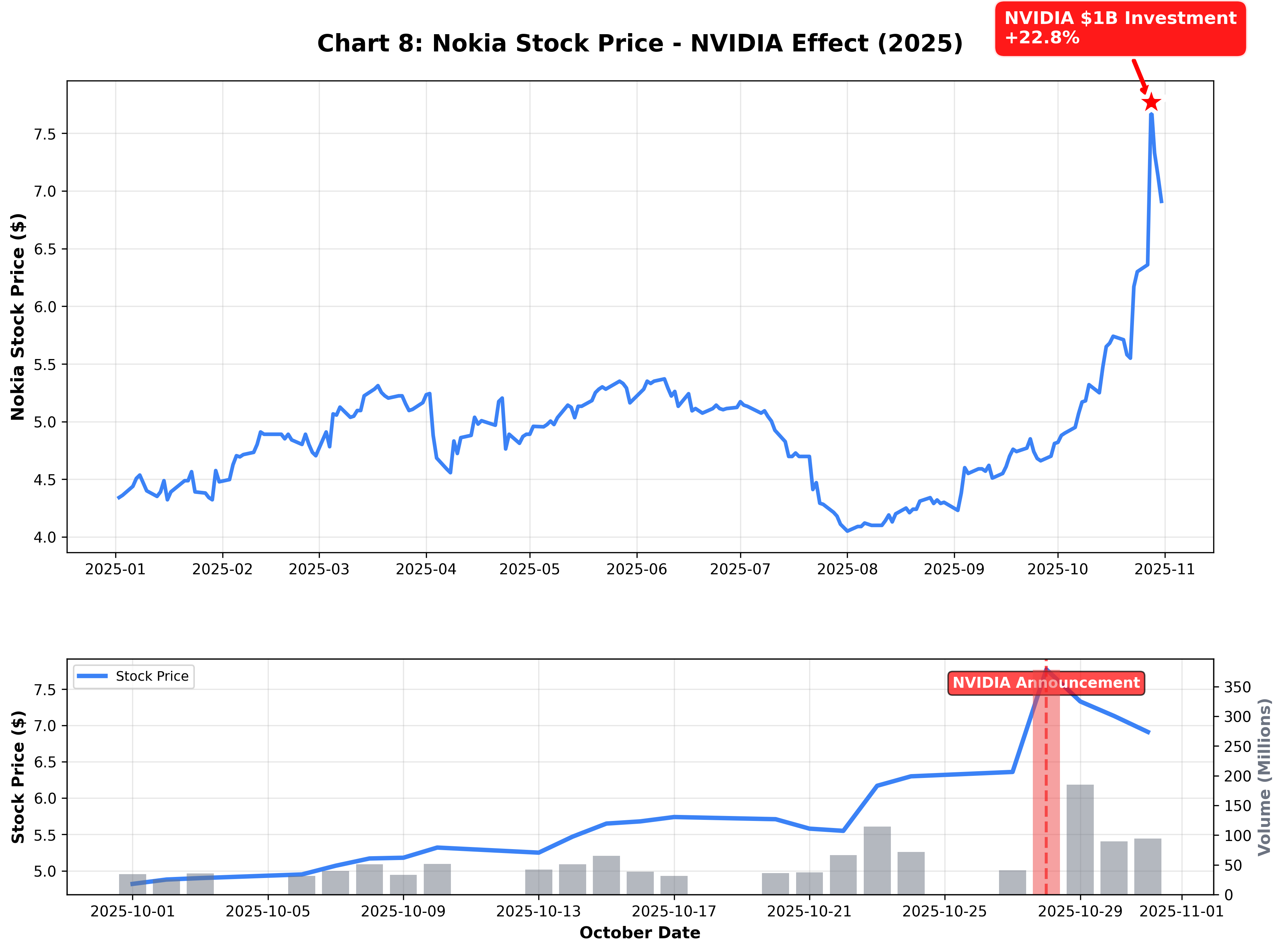 Nokia Stock Reaction
