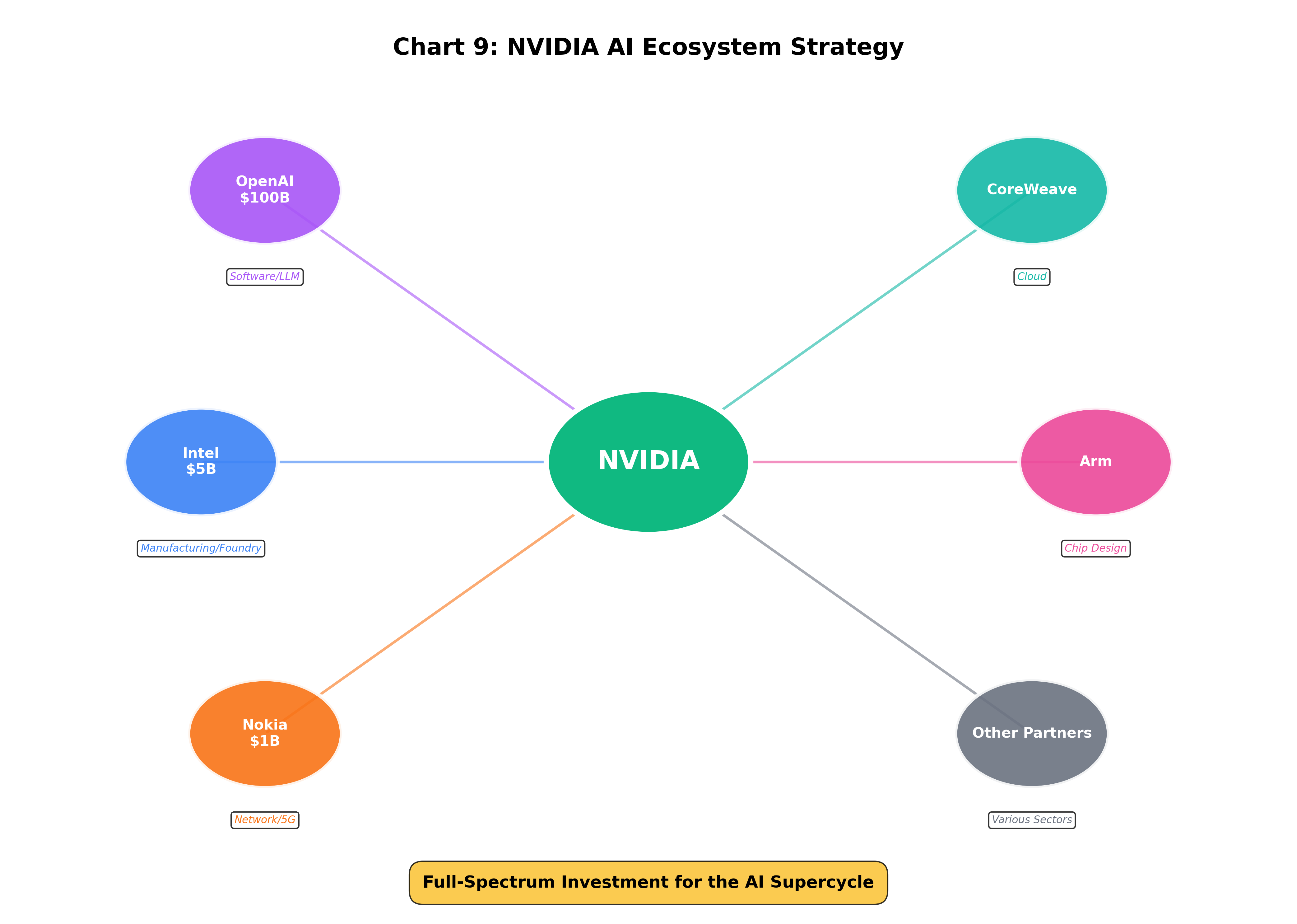 NVIDIA AI Ecosystem Strategy