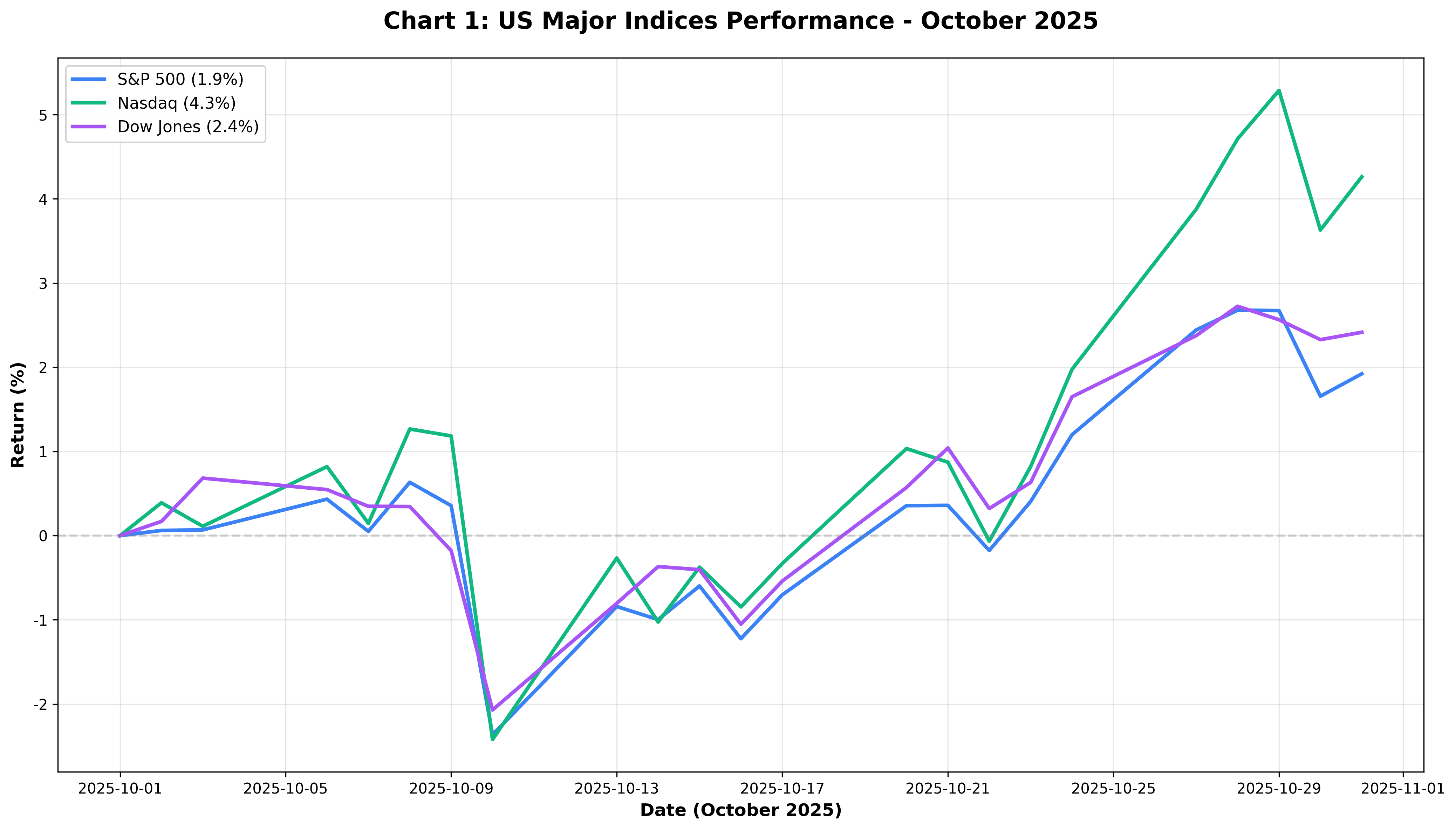 October 2025 US Major Indices Performance
