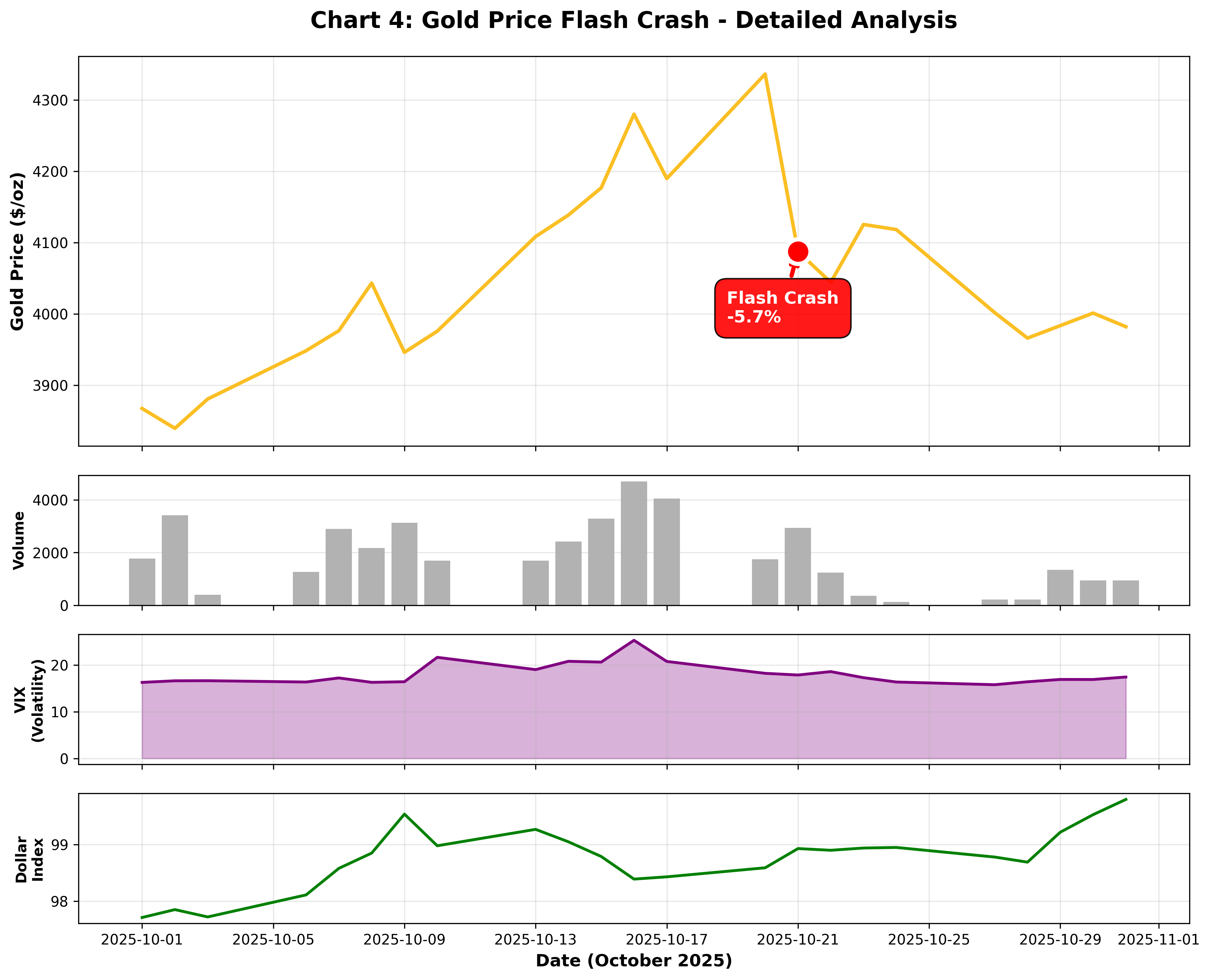 Gold Price Flash Crash Detail