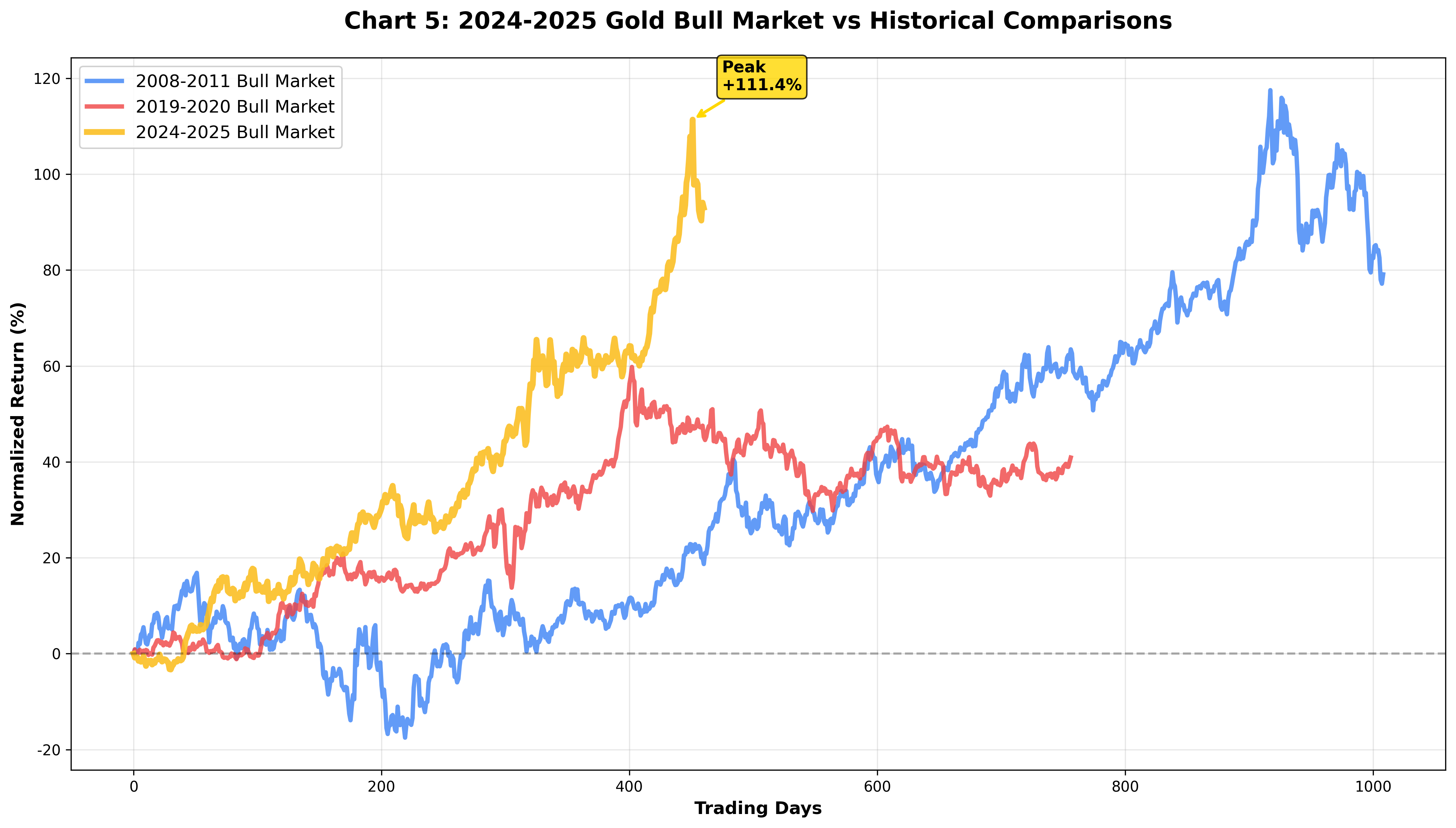 Historical Gold Bull Market Comparison