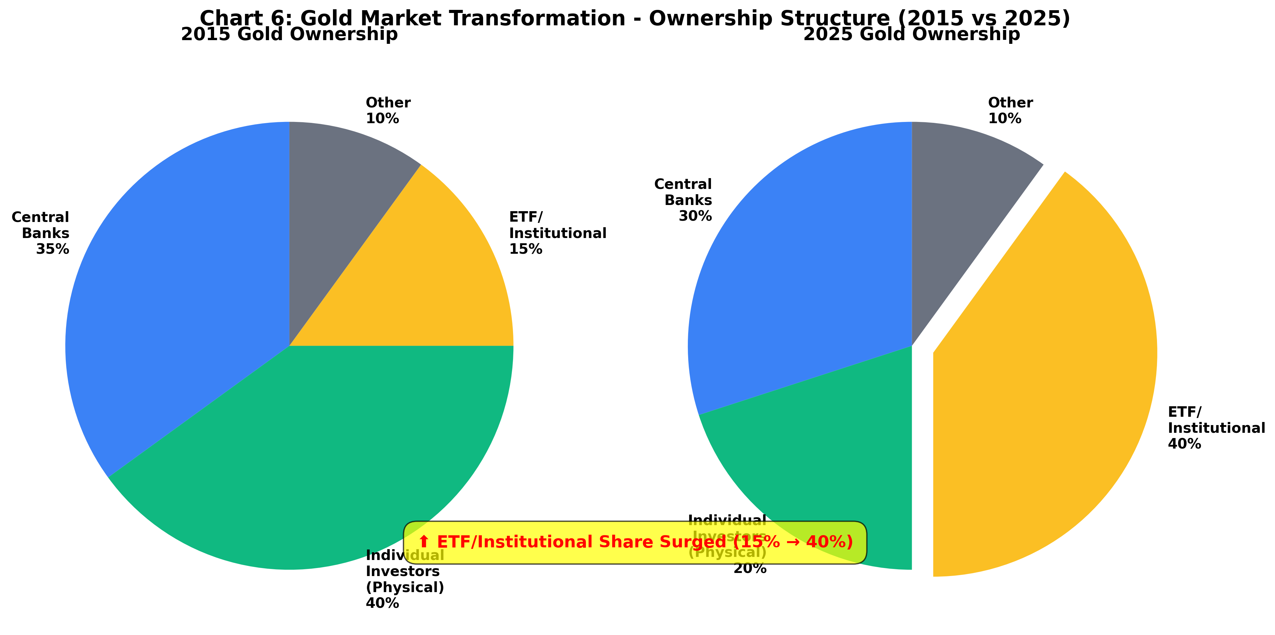 Gold Market Ownership Composition Change