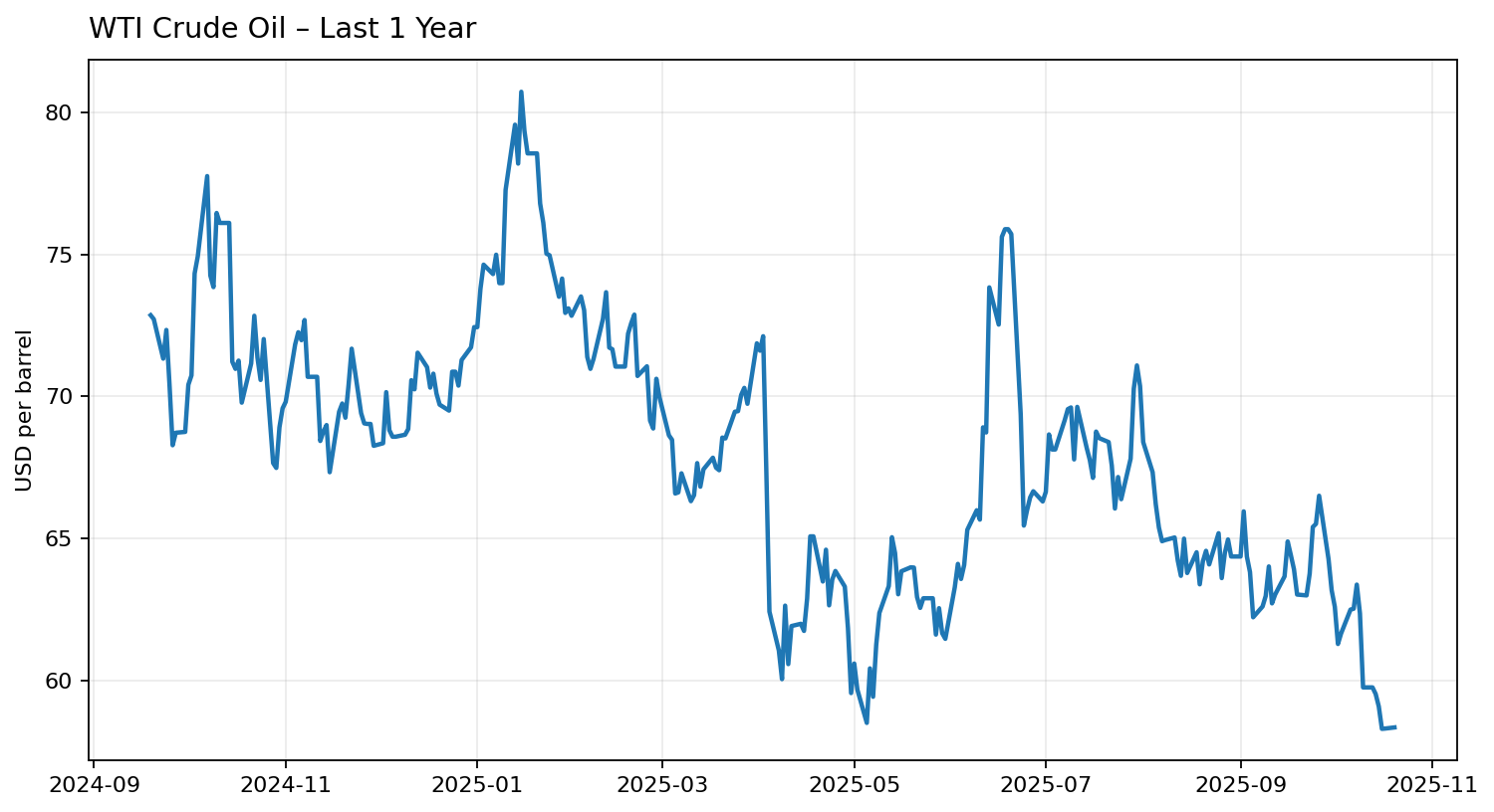 WTI crude oil 1-year price trend