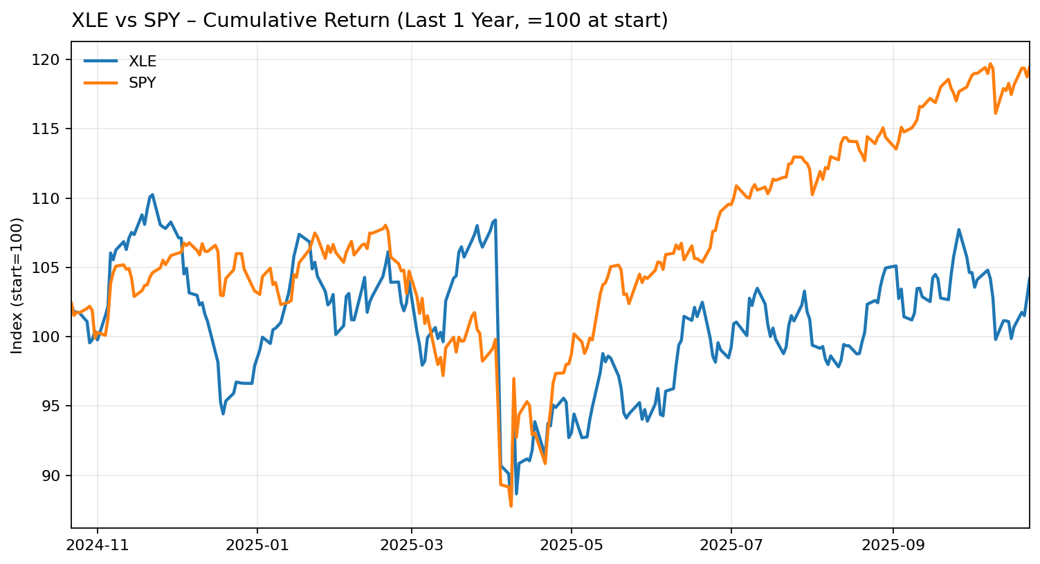 XLE vs SPY 1-Year Performance