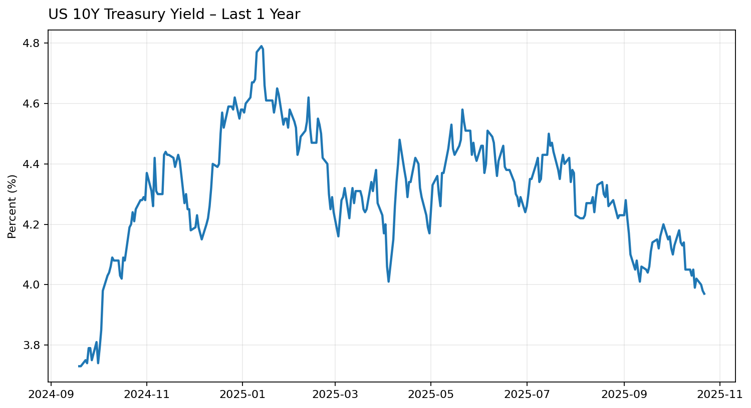 US 10-Year Treasury Yield 1-Year Trend
