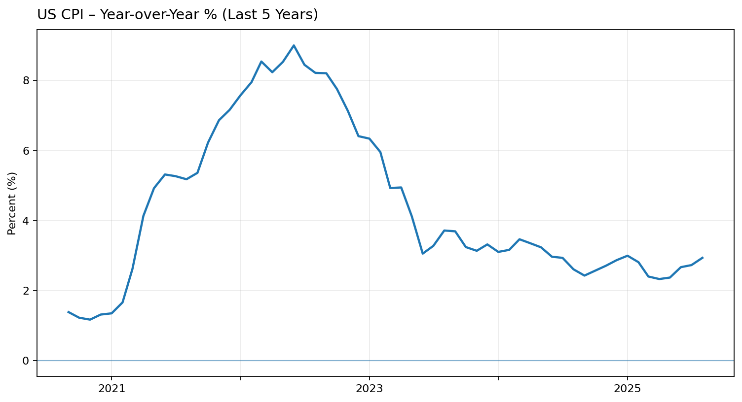 CPI Year-Over-Year Growth Trend