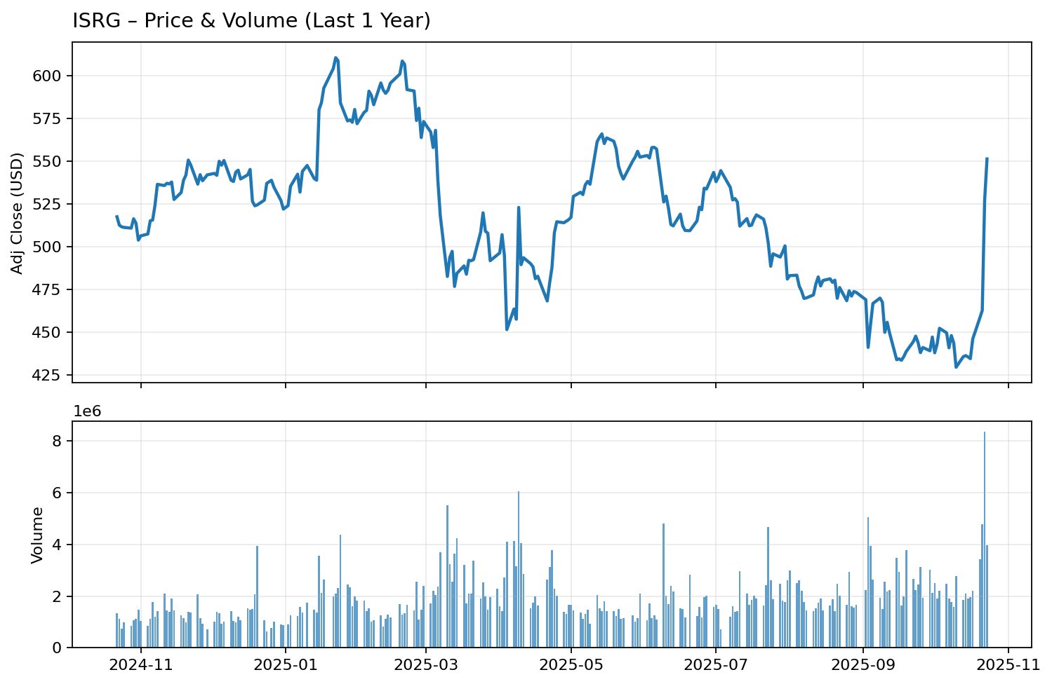 ISRG 1-Year Price and Volume