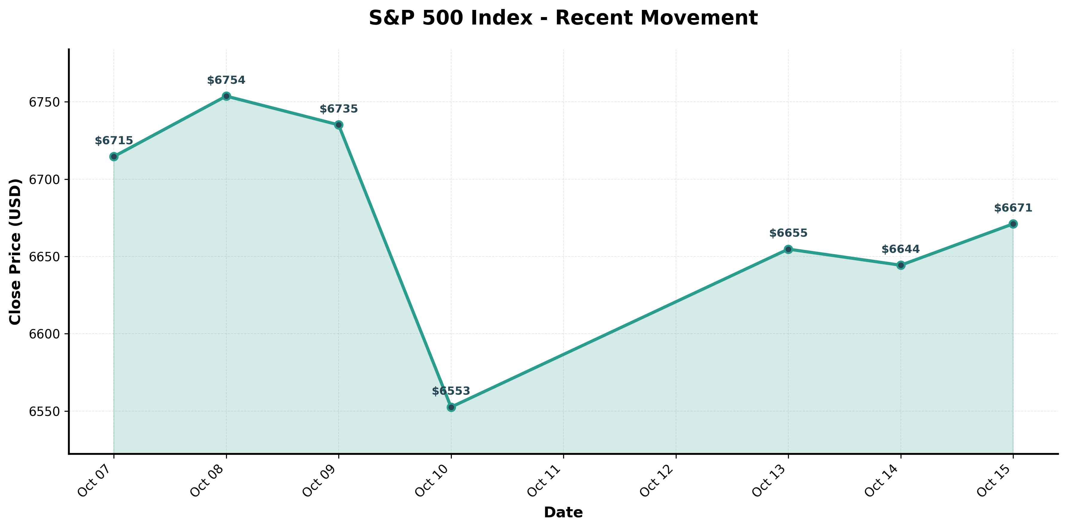 S&P 500 Recent Movement